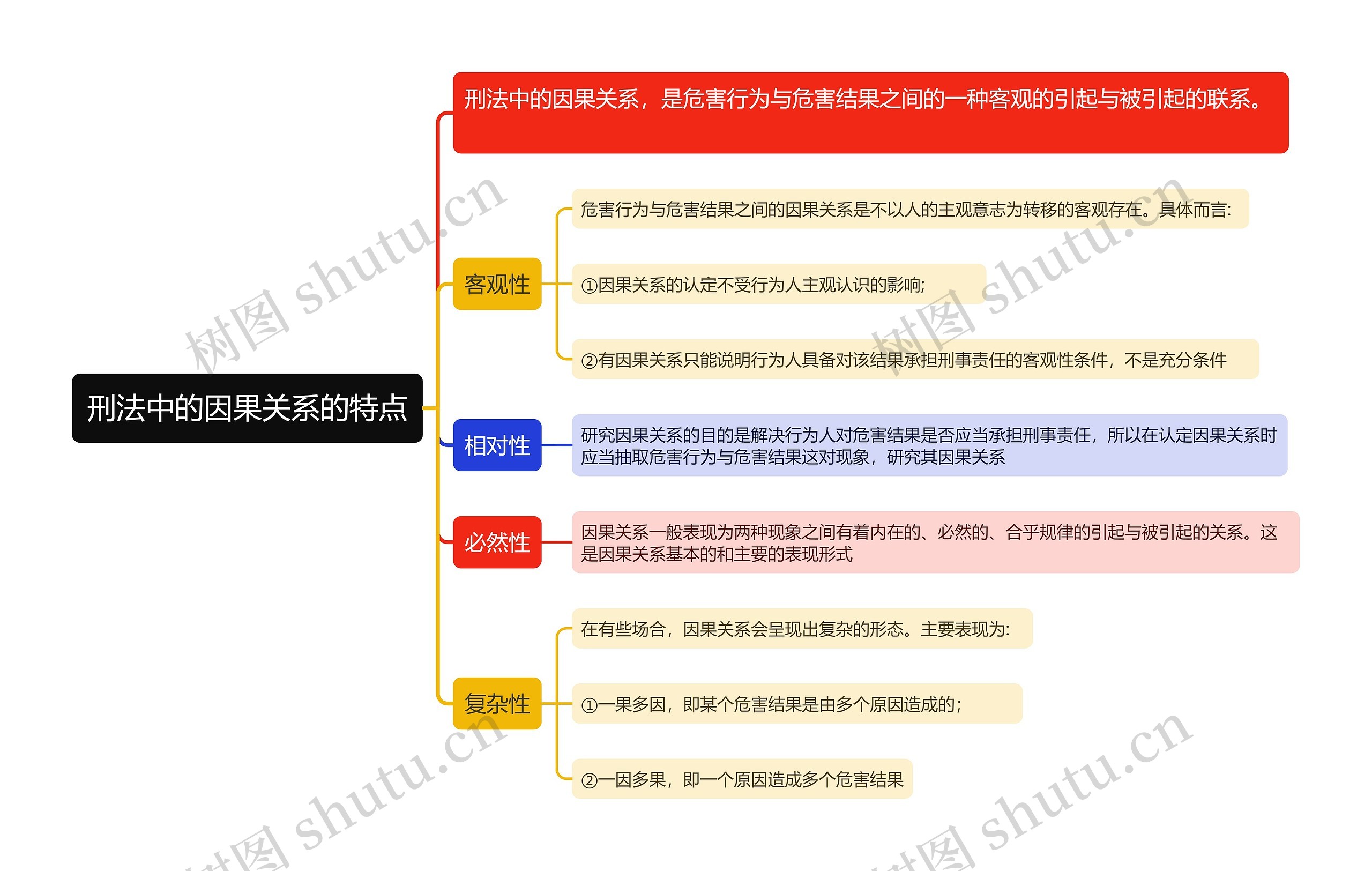 刑法中因果关系的特点思维导图