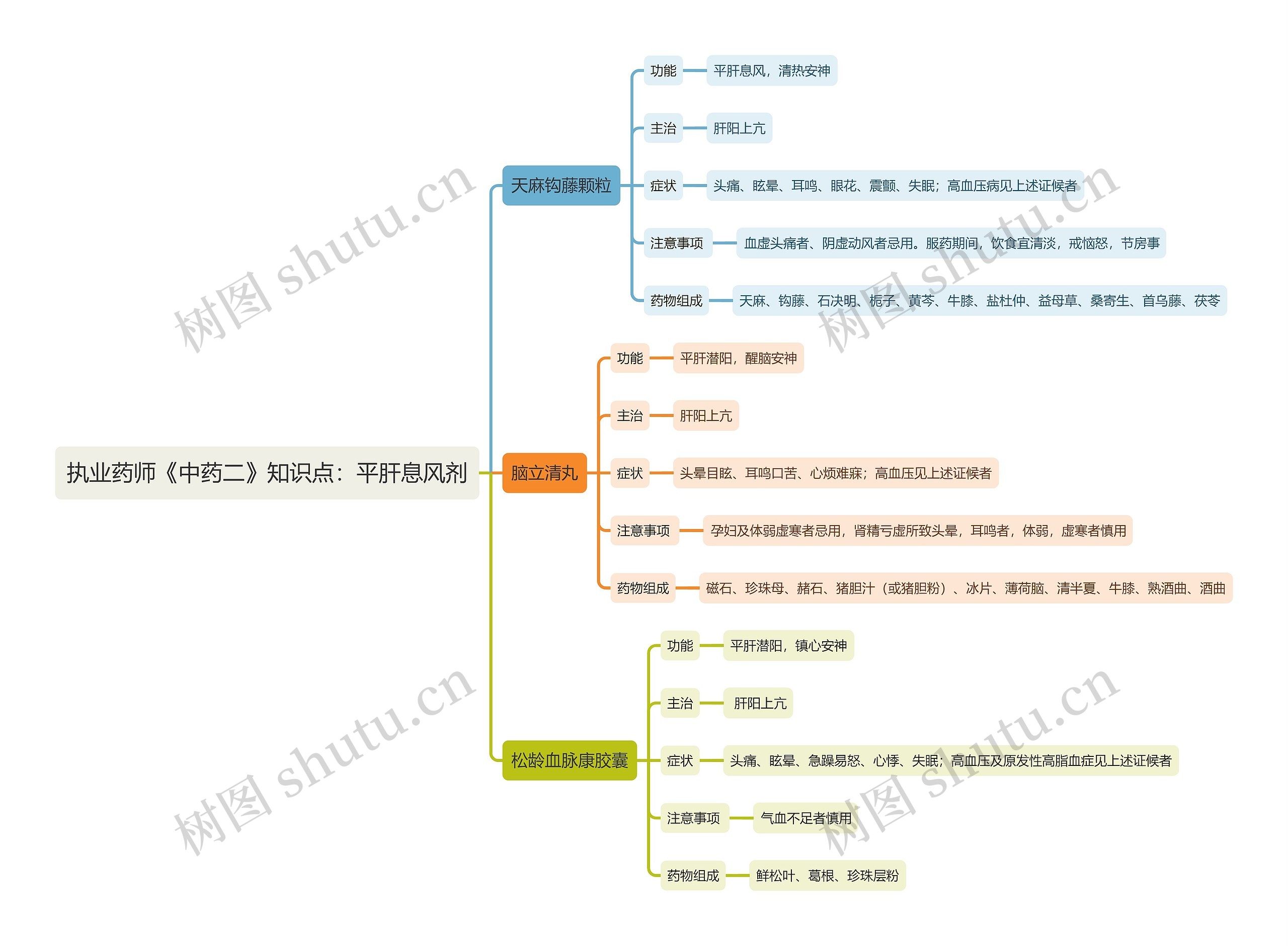 执业药师《中药二》知识点：平肝息风剂思维导图