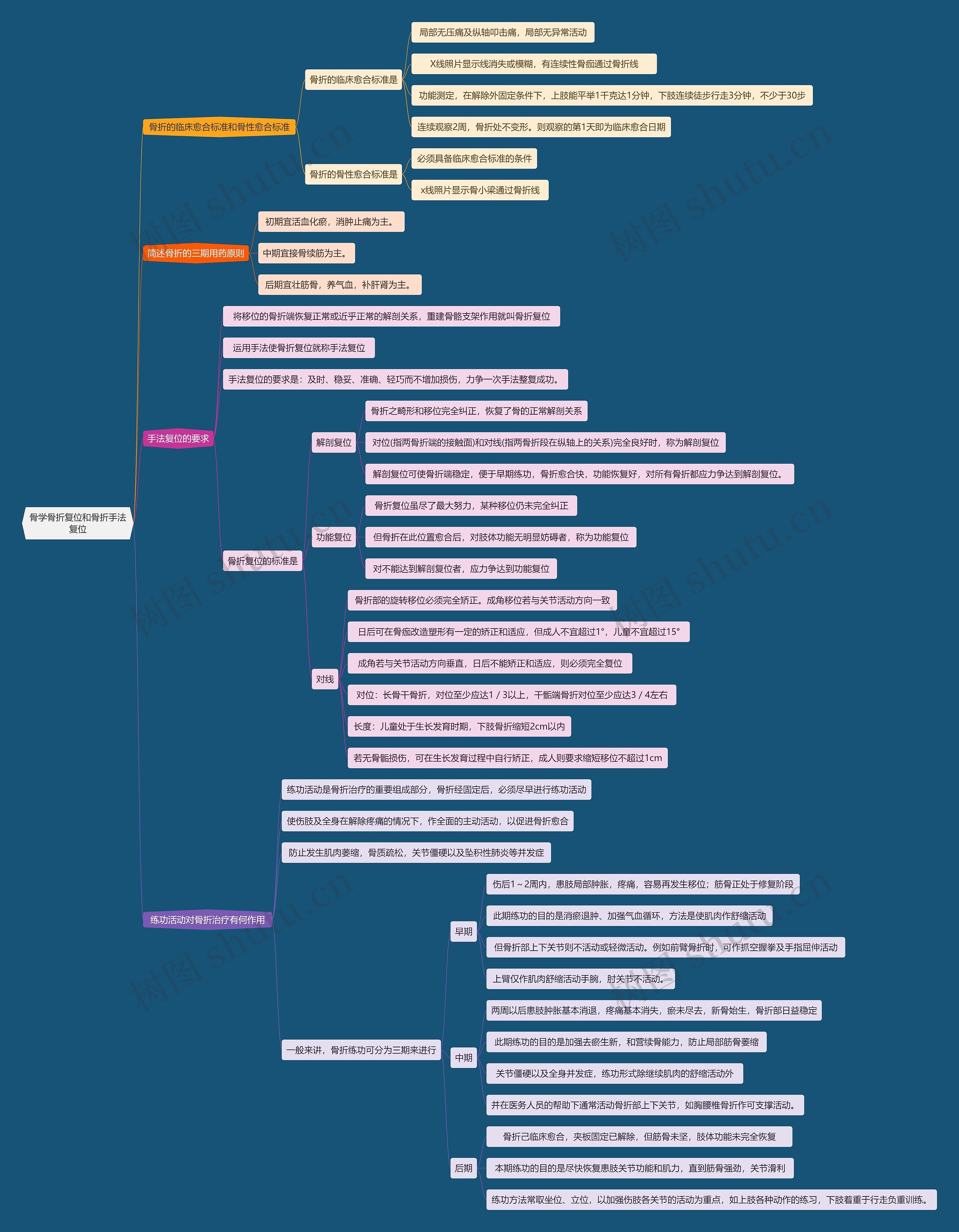 骨学骨折复位和骨折手法复位思维导图