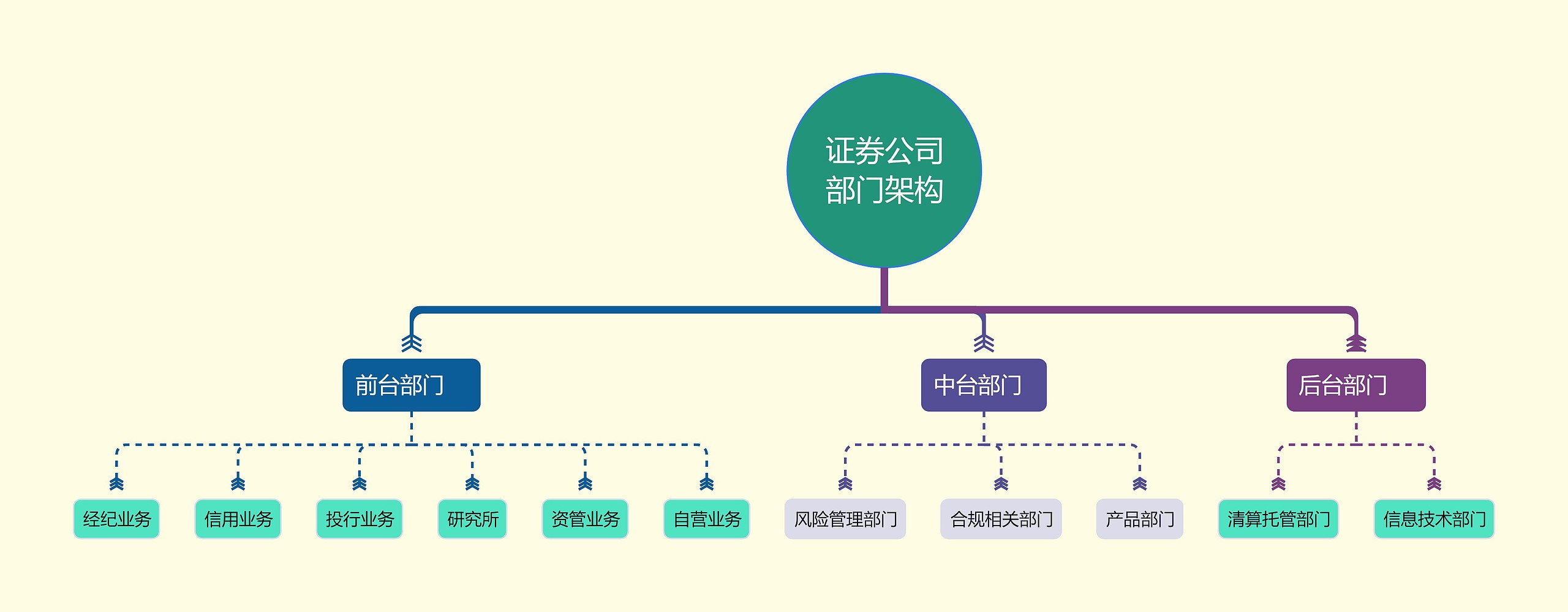 证券公司部门架构