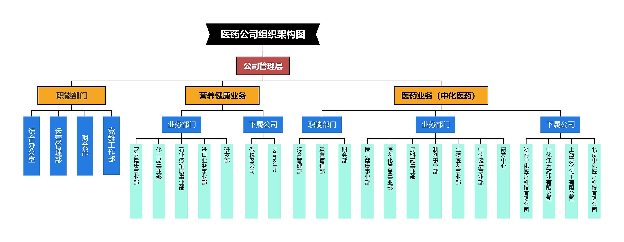 医药公司组织架构图思维导图