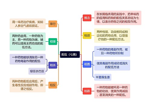 中医知识配伍（七情）思维导图