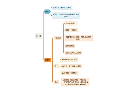 医学知识转归思维导图