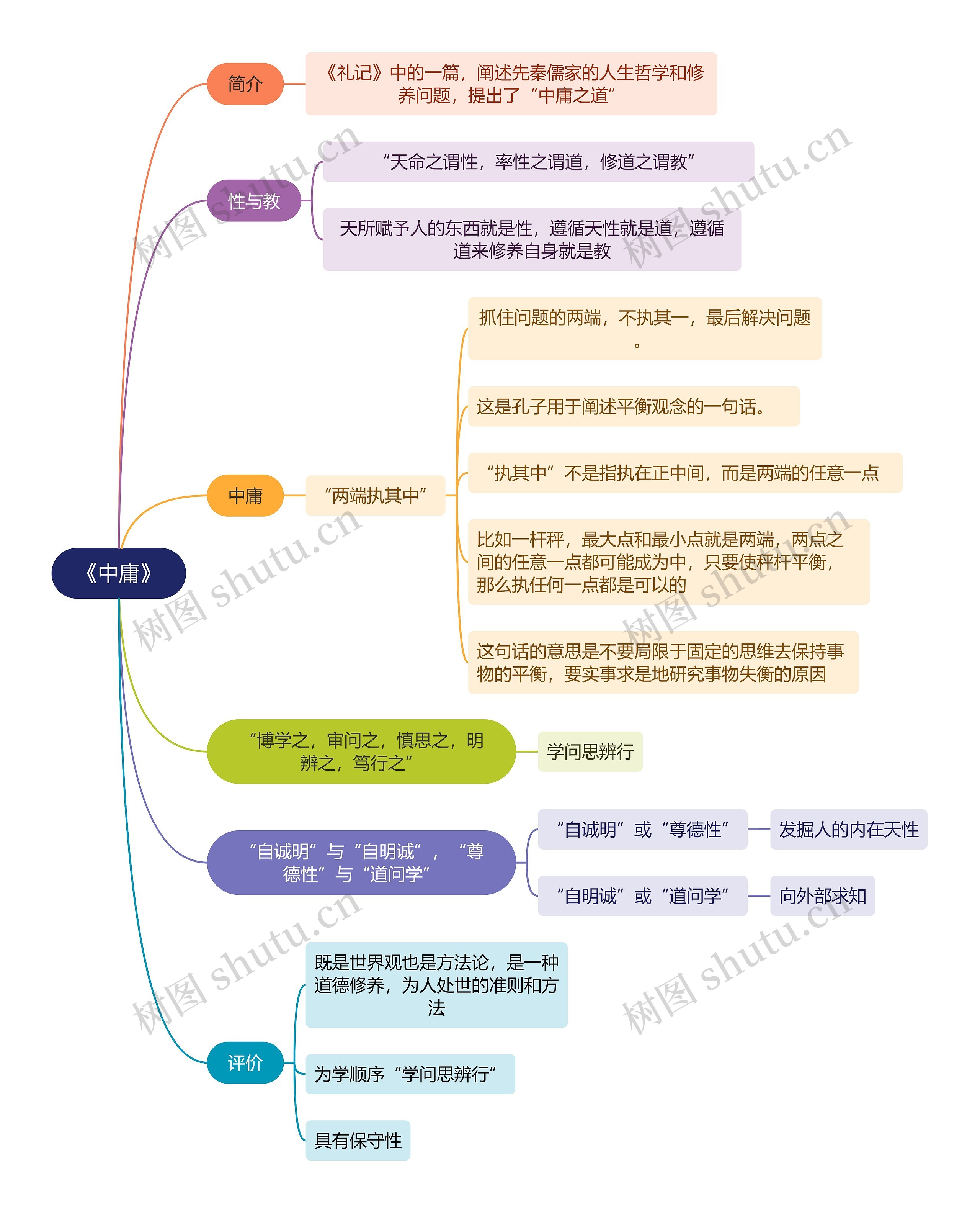 教资知识《中庸》思维导图