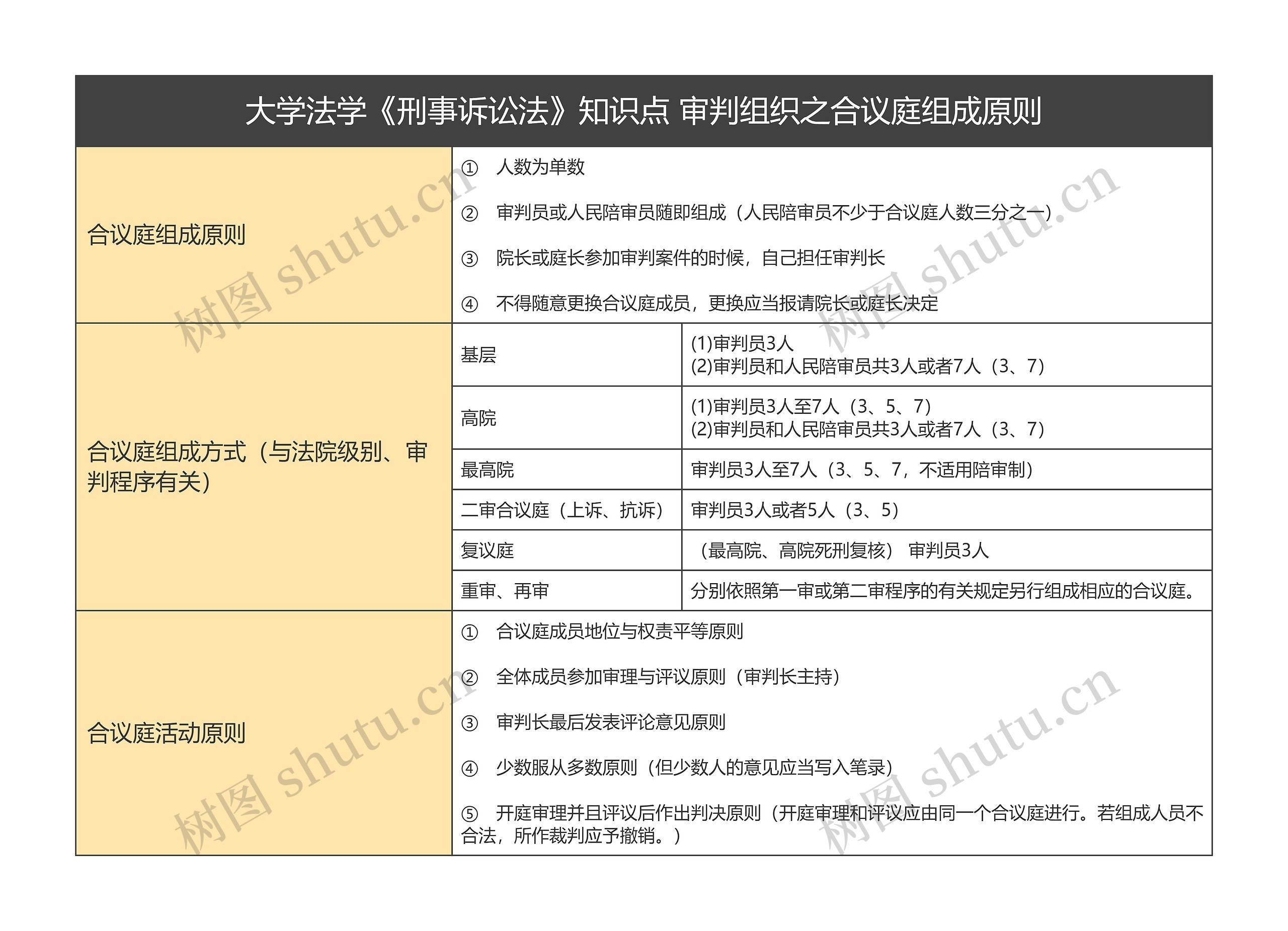 大学法学《刑事诉讼法》知识点 审判组织之合议庭组成原则思维导图