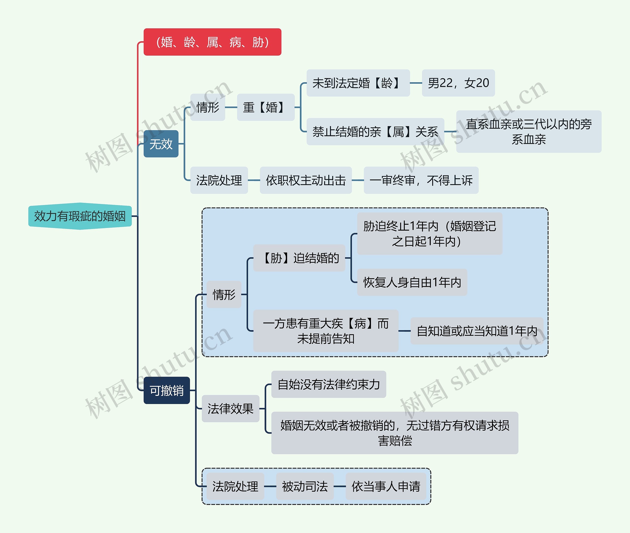 法学知识效力有瑕疵的婚姻思维导图