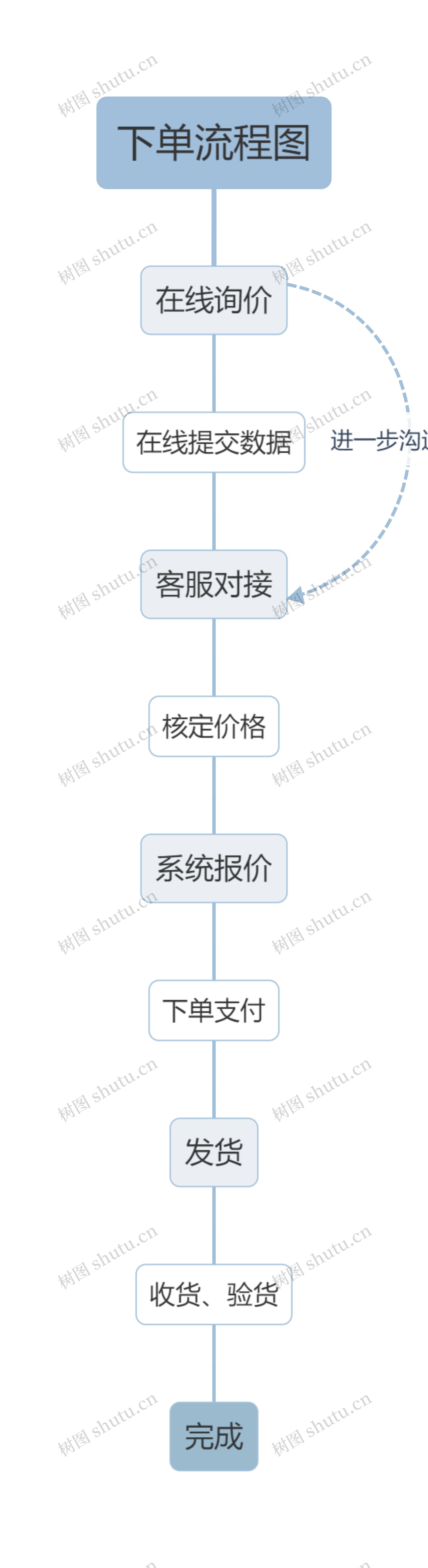 下单流程图思维导图高清图 下单流程图思维导图