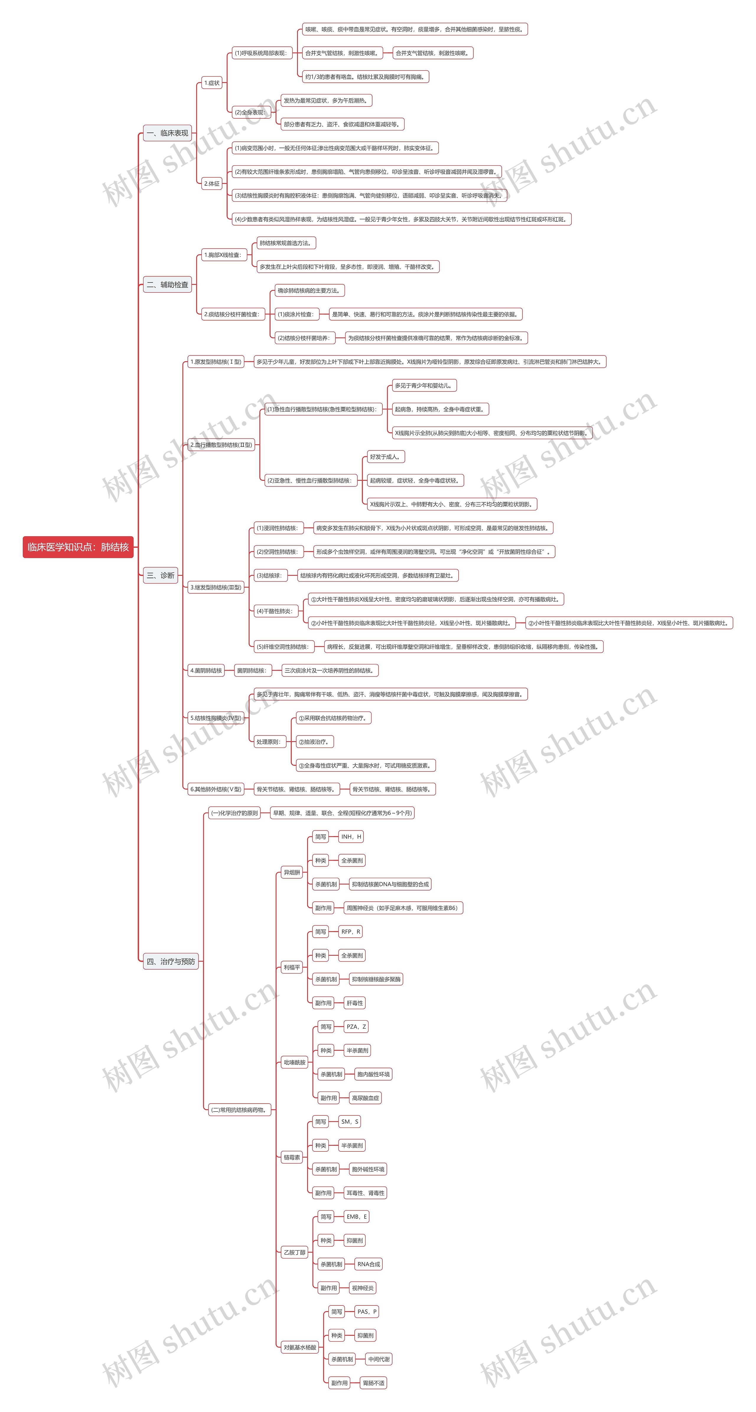 临床医学知识点：肺结核思维导图