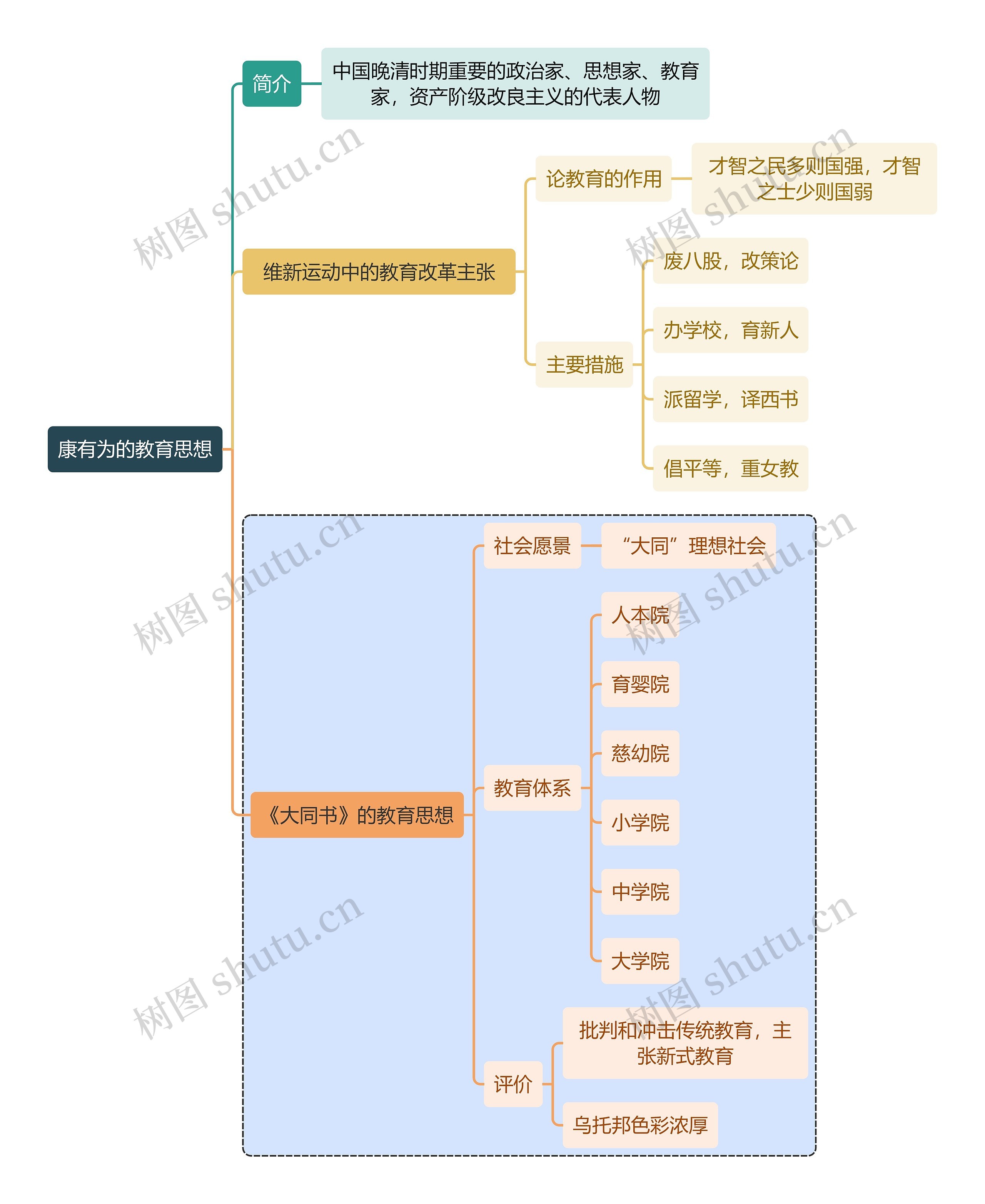 教师资格考试康有为的教育思想知识点思维导图