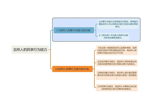 民法知识自然人的民事行为能力思维导图