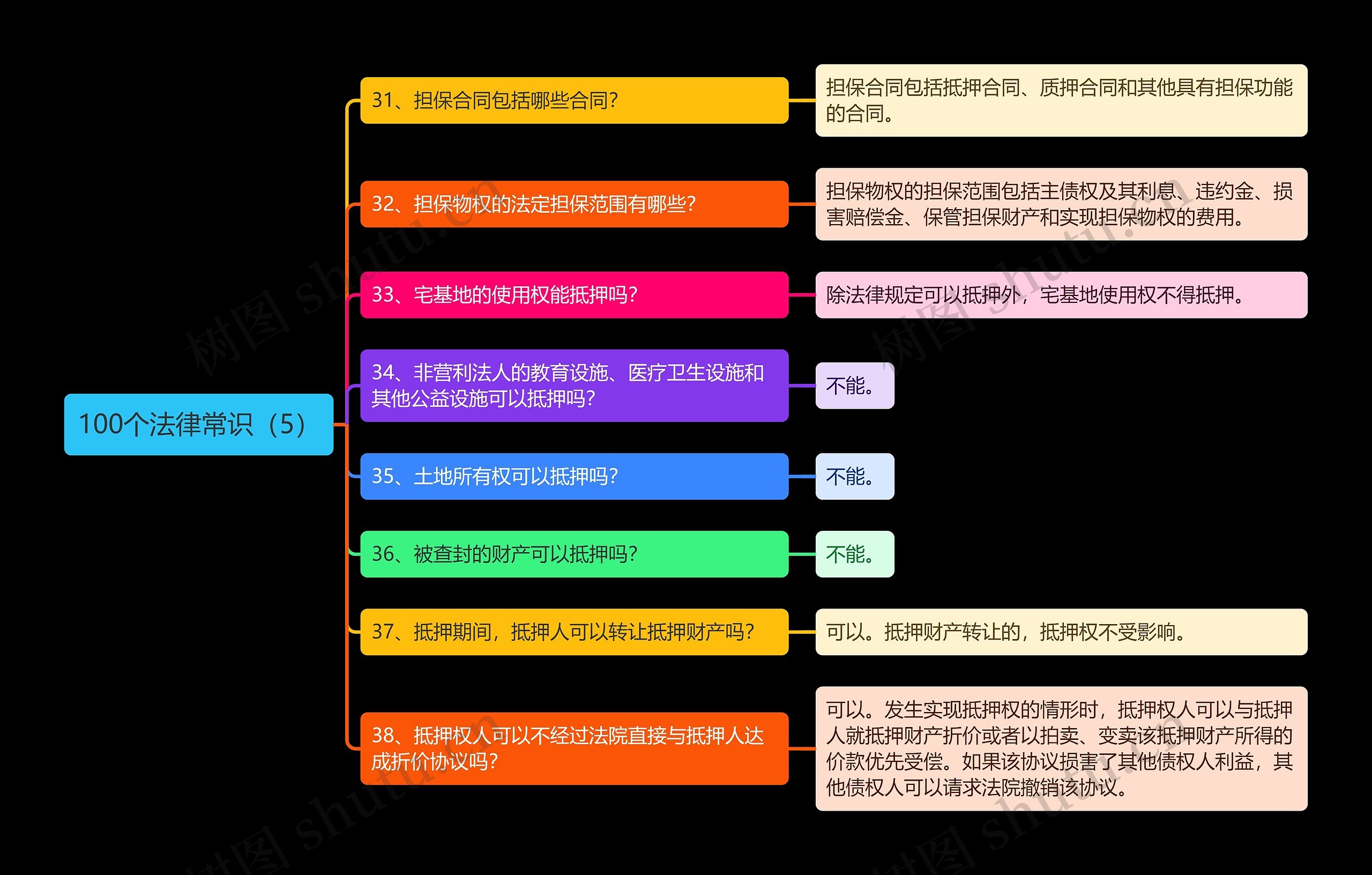 《100个法律常识（5）》思维导图