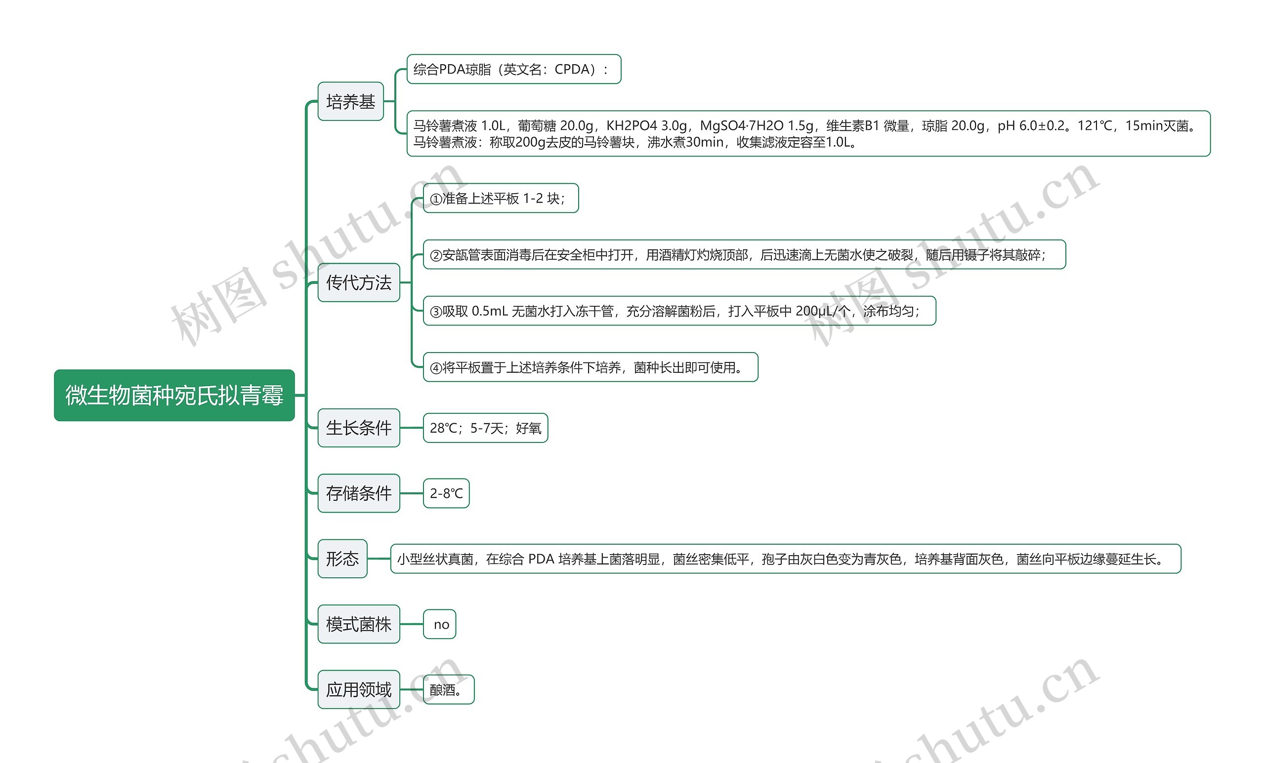 微生物菌种宛氏拟青霉思维导图