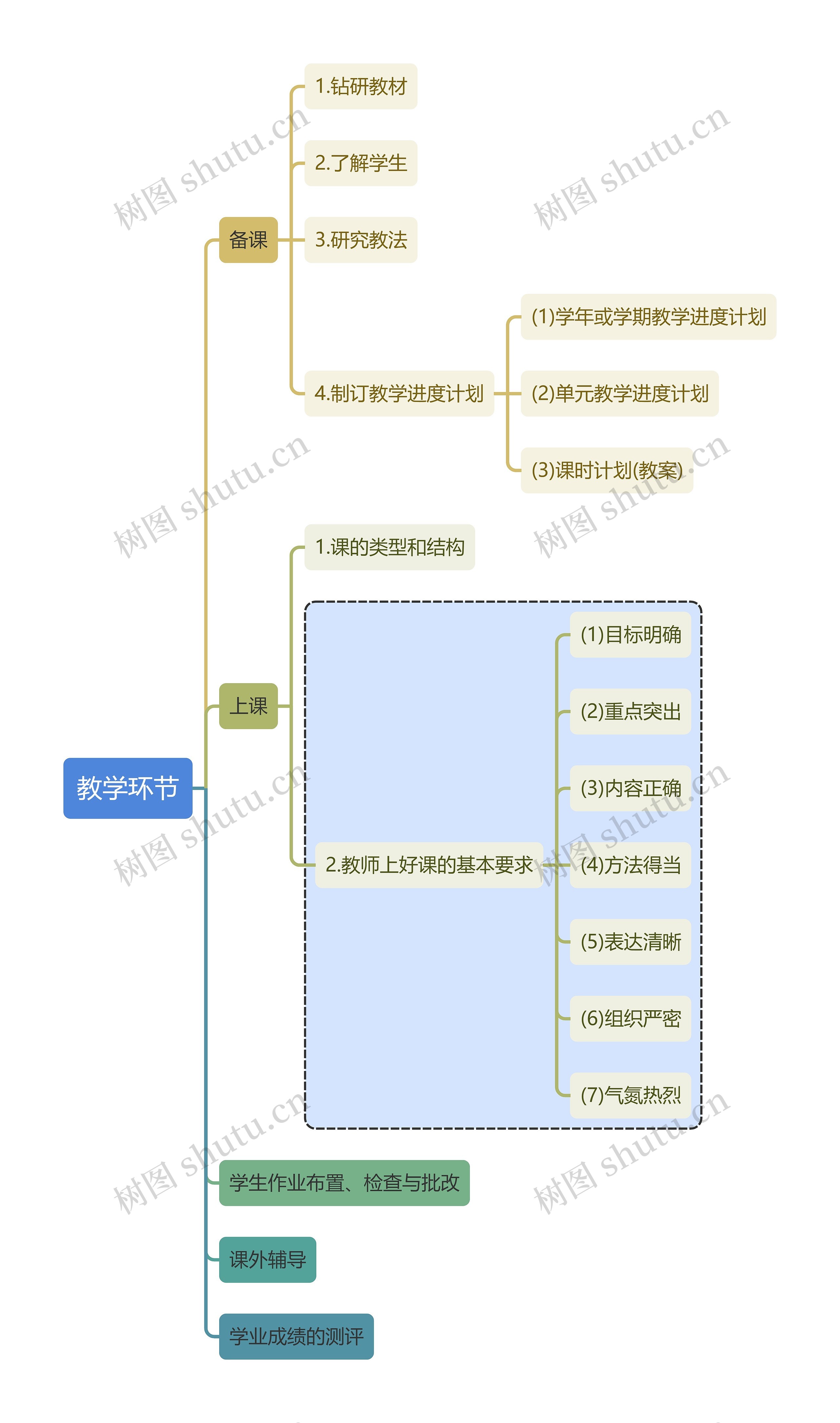 教育学教学环节思维导图