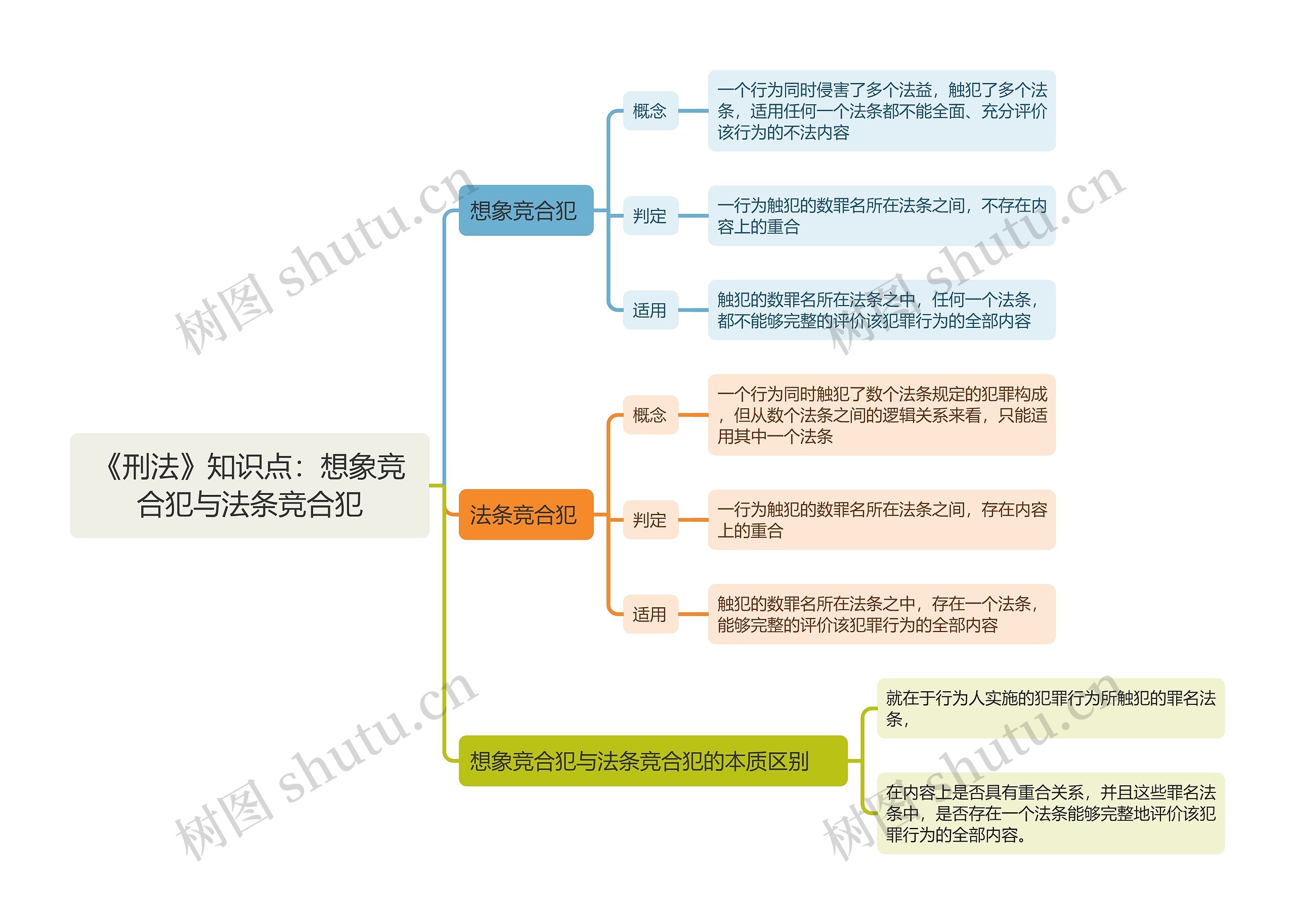 《刑法》知识点：想象竞合犯与法条竞合犯思维导图