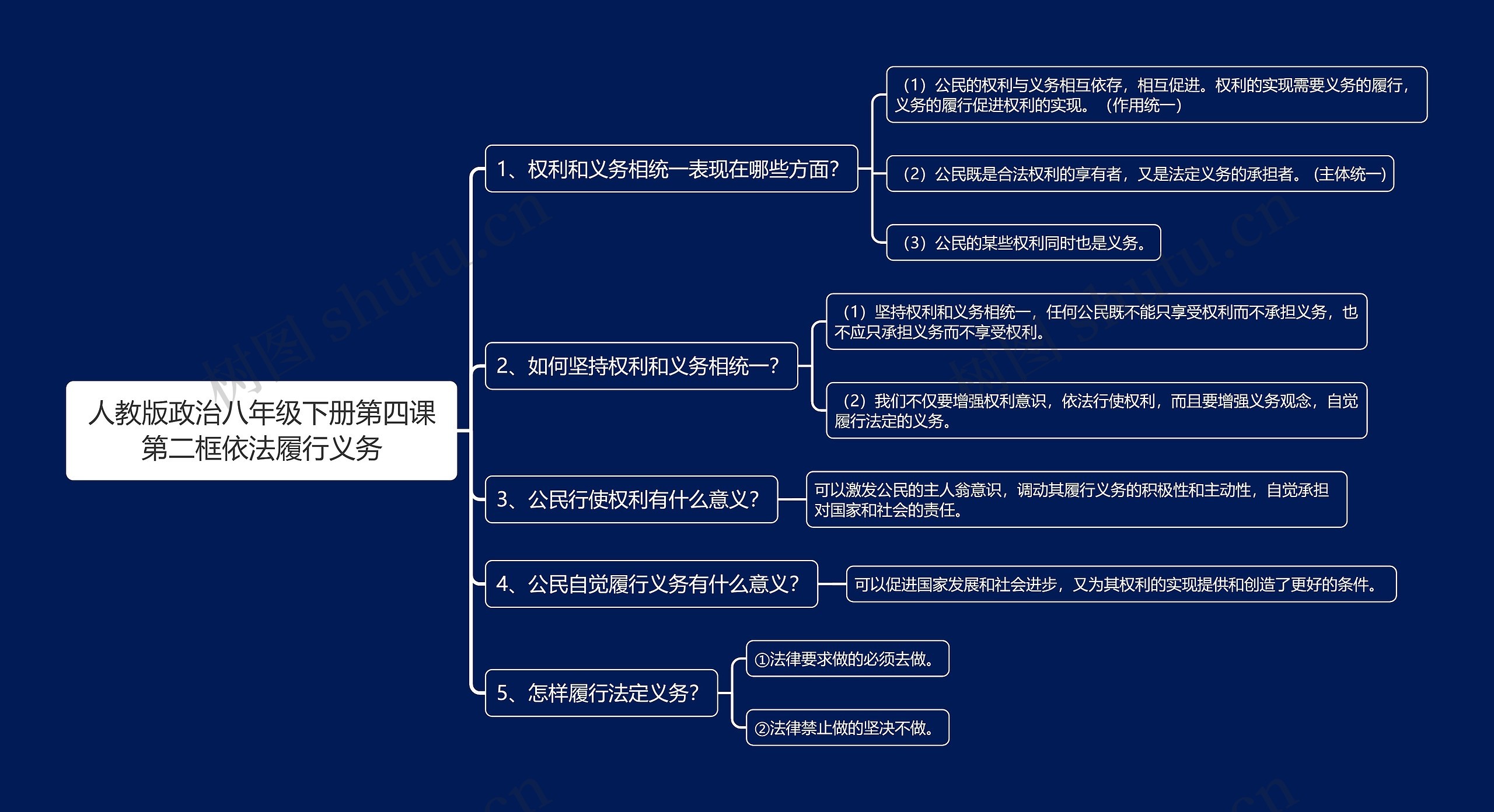 人教版政治八年级下册第四课第二框依法履行义务思维导图