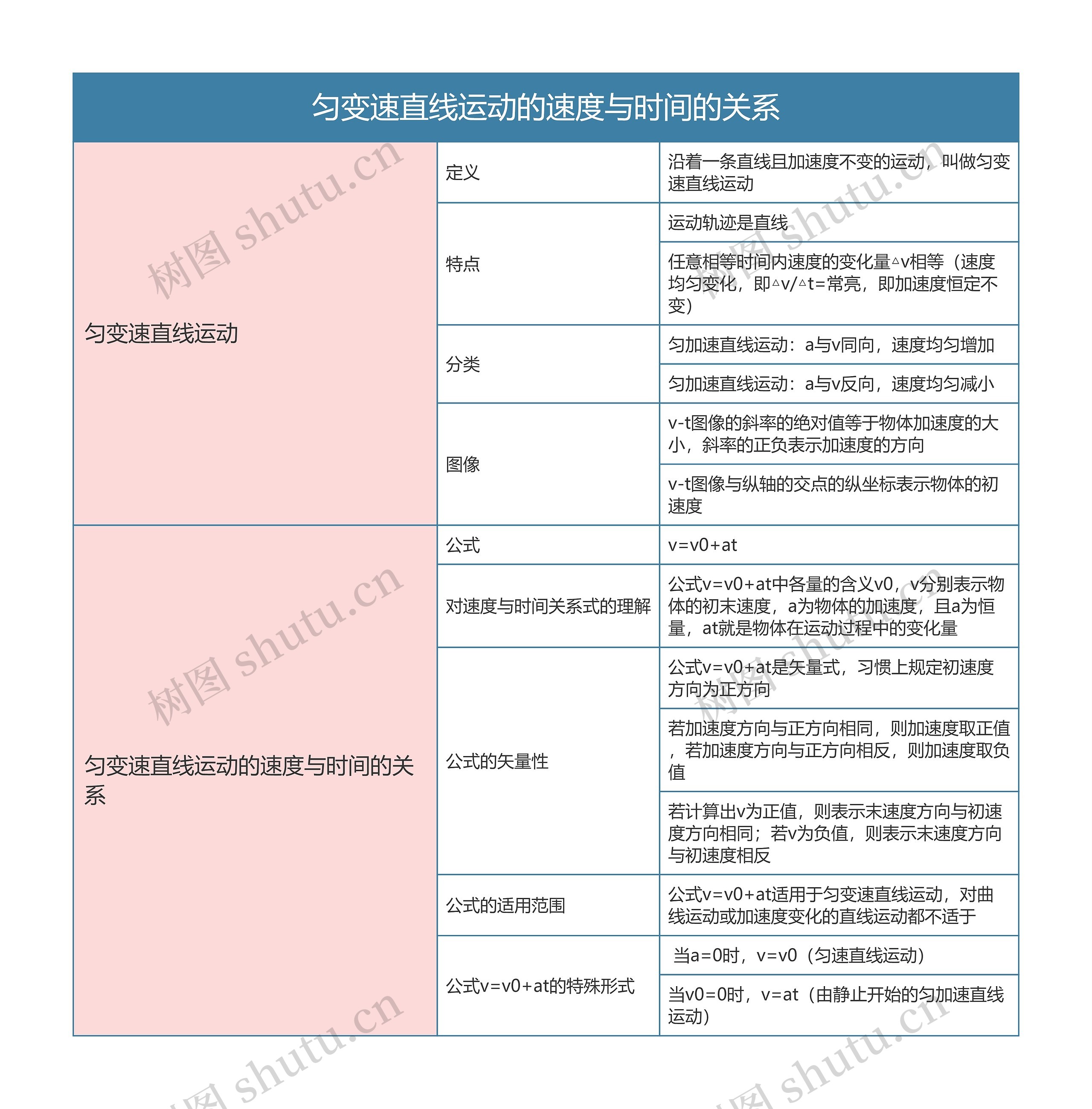 高中物理必修一匀变速直线运动的速度与时间的关系思维导图