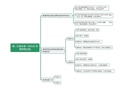 高一生物必修一知识点 有氧呼吸过程