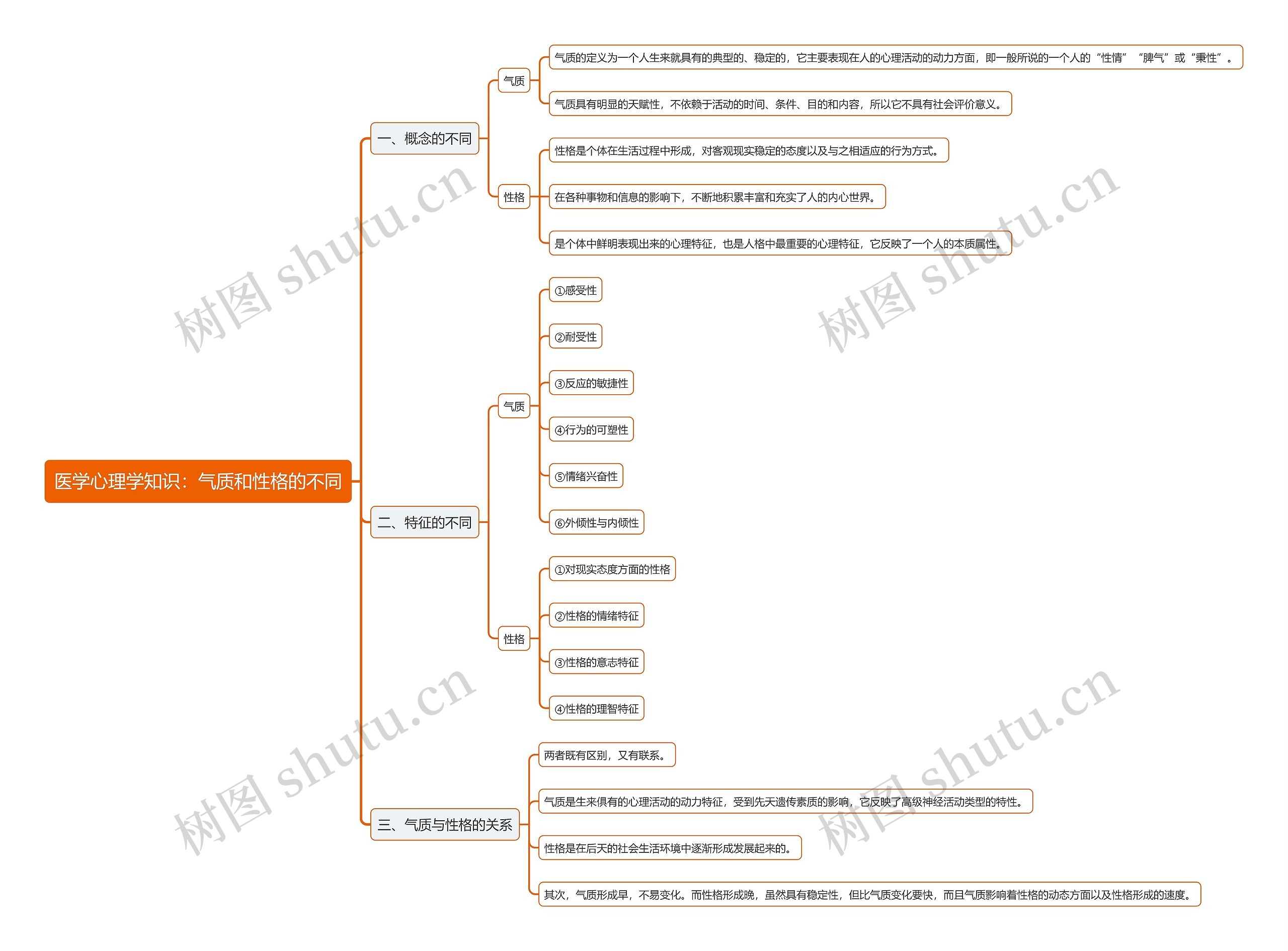 医学心理学知识：气质和性格的不同思维导图