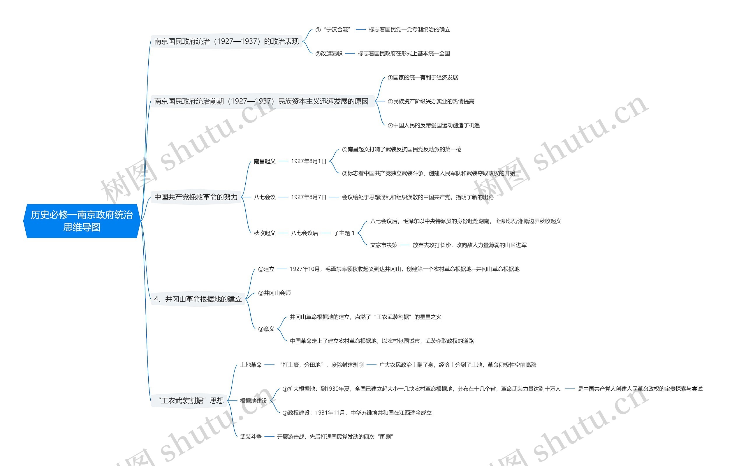 历史必修一南京政府统治思维导图