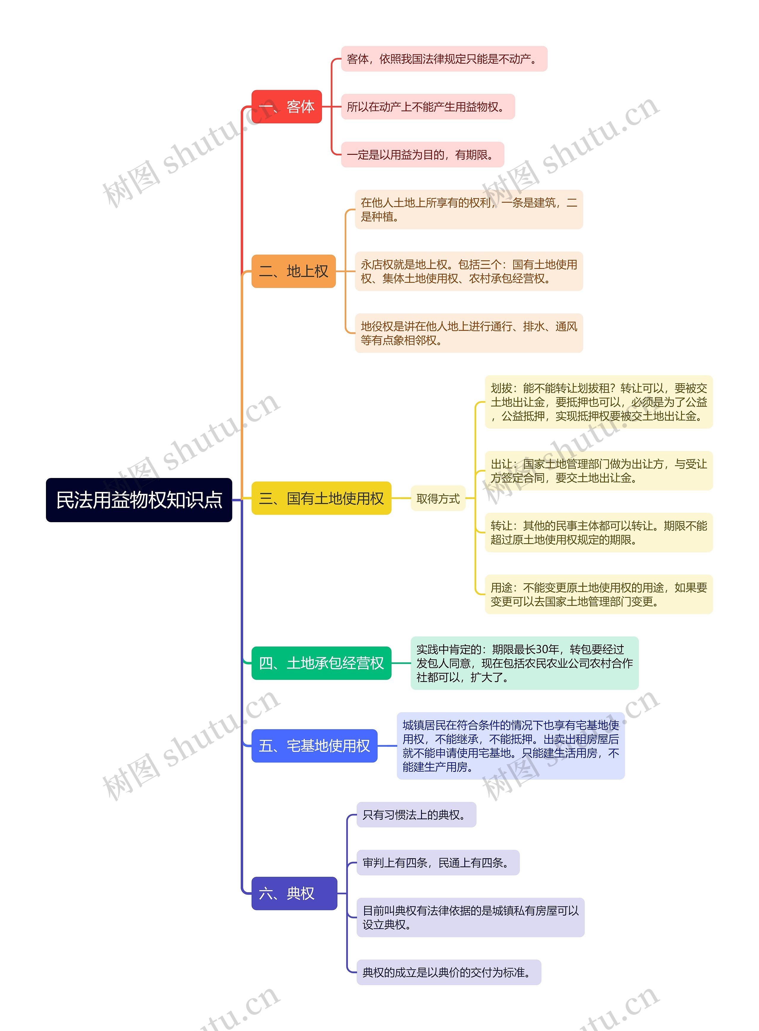 民法用益物权知识点思维导图