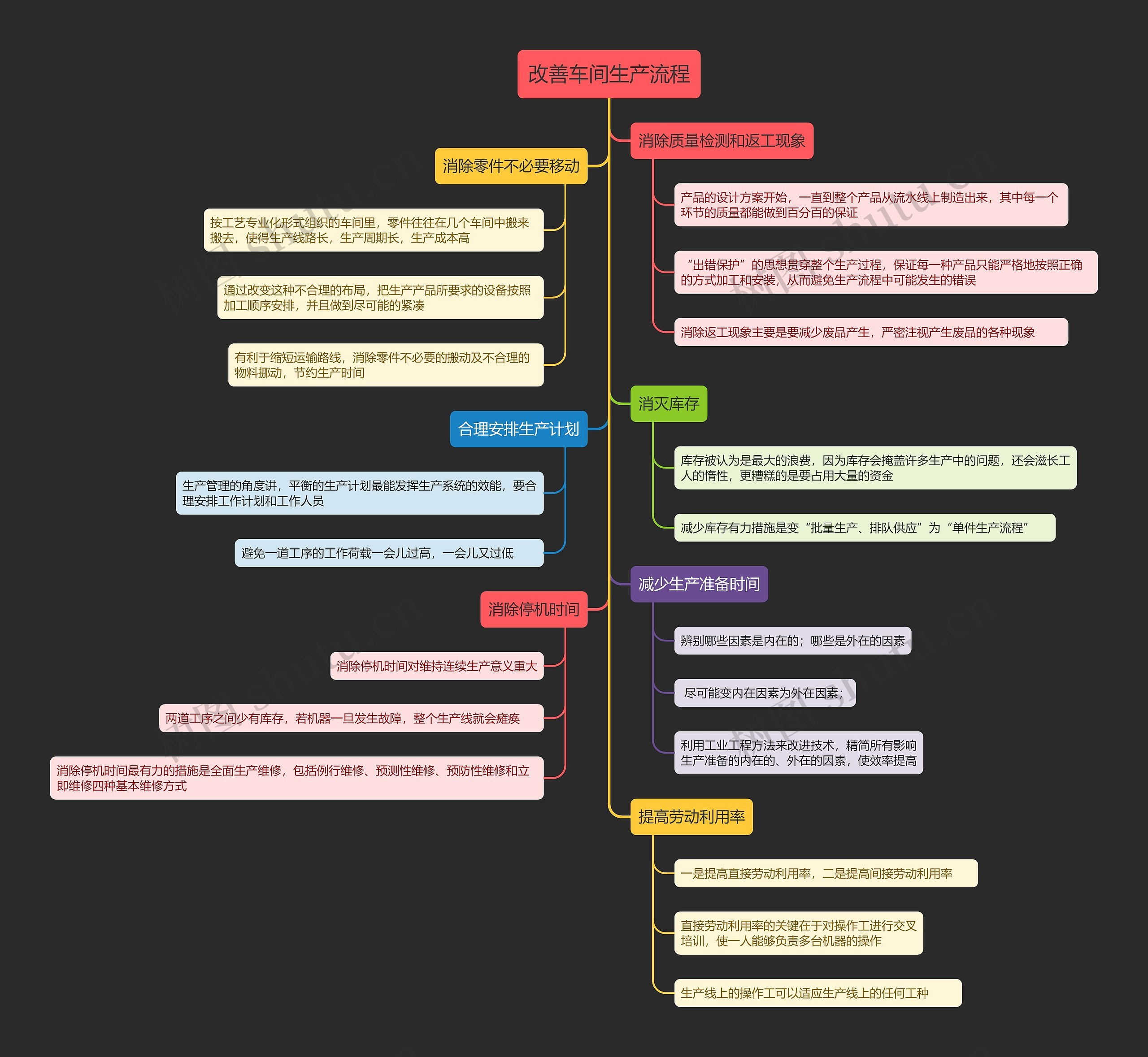 改善车间生产流程思维导图