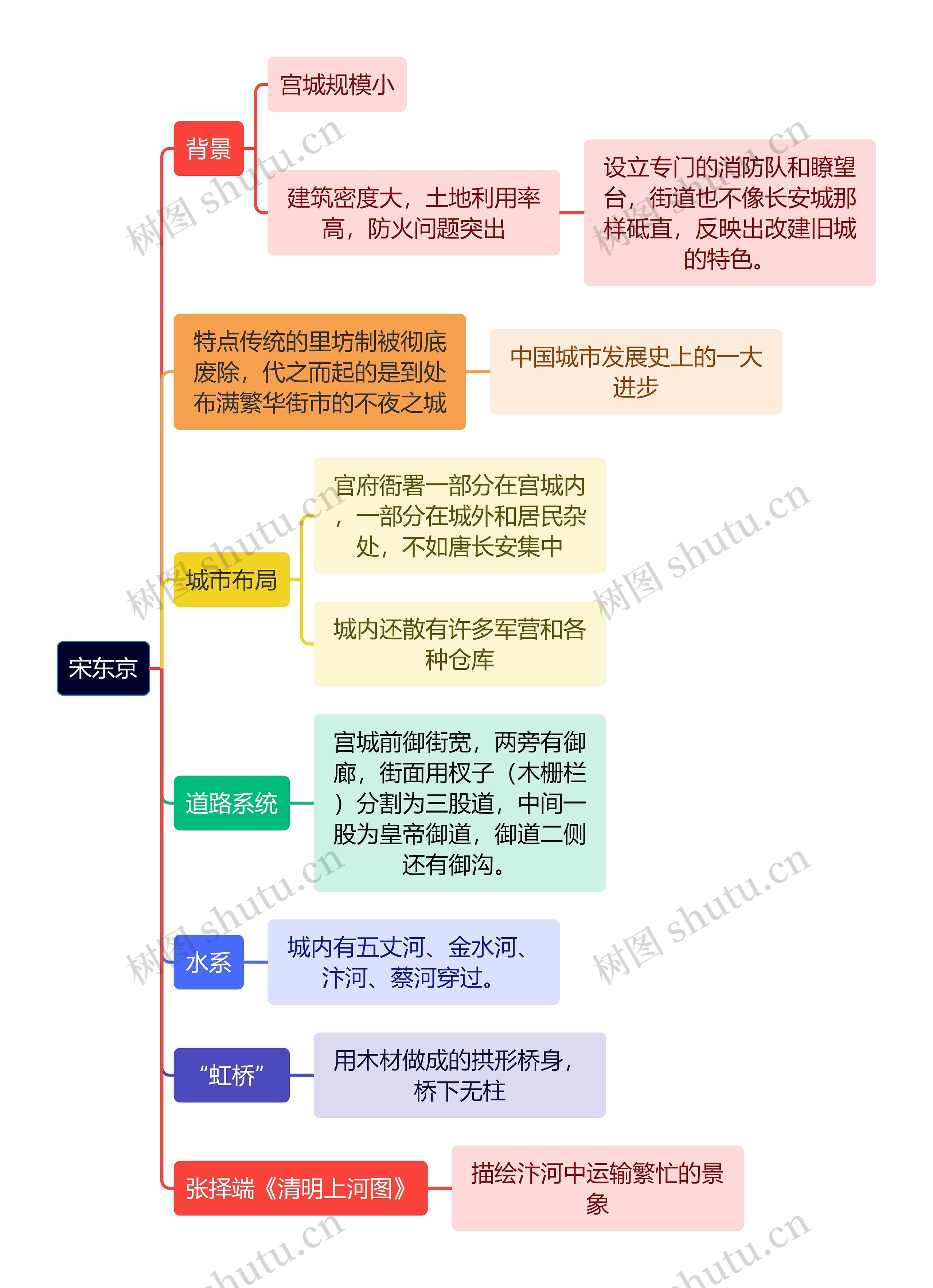 建筑工程学宋东京思维导图