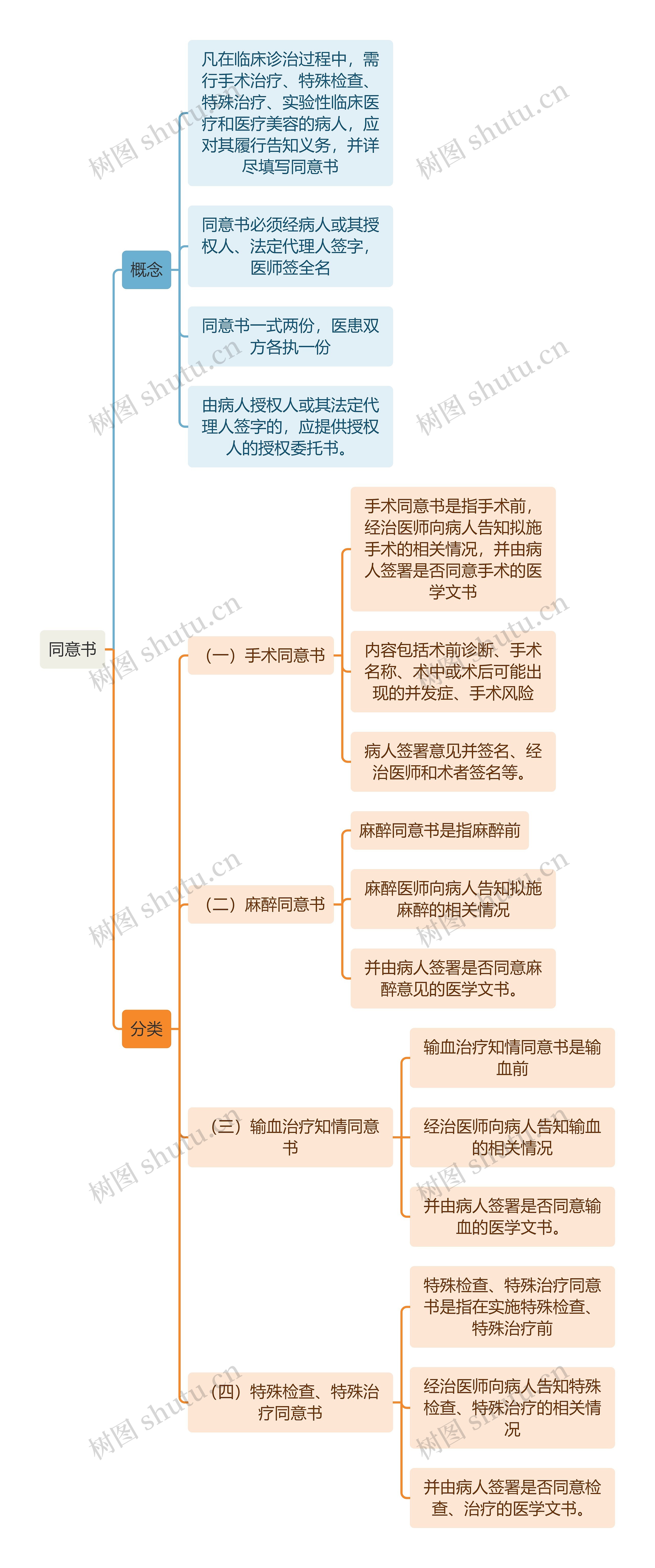 医学知识同意书思维导图