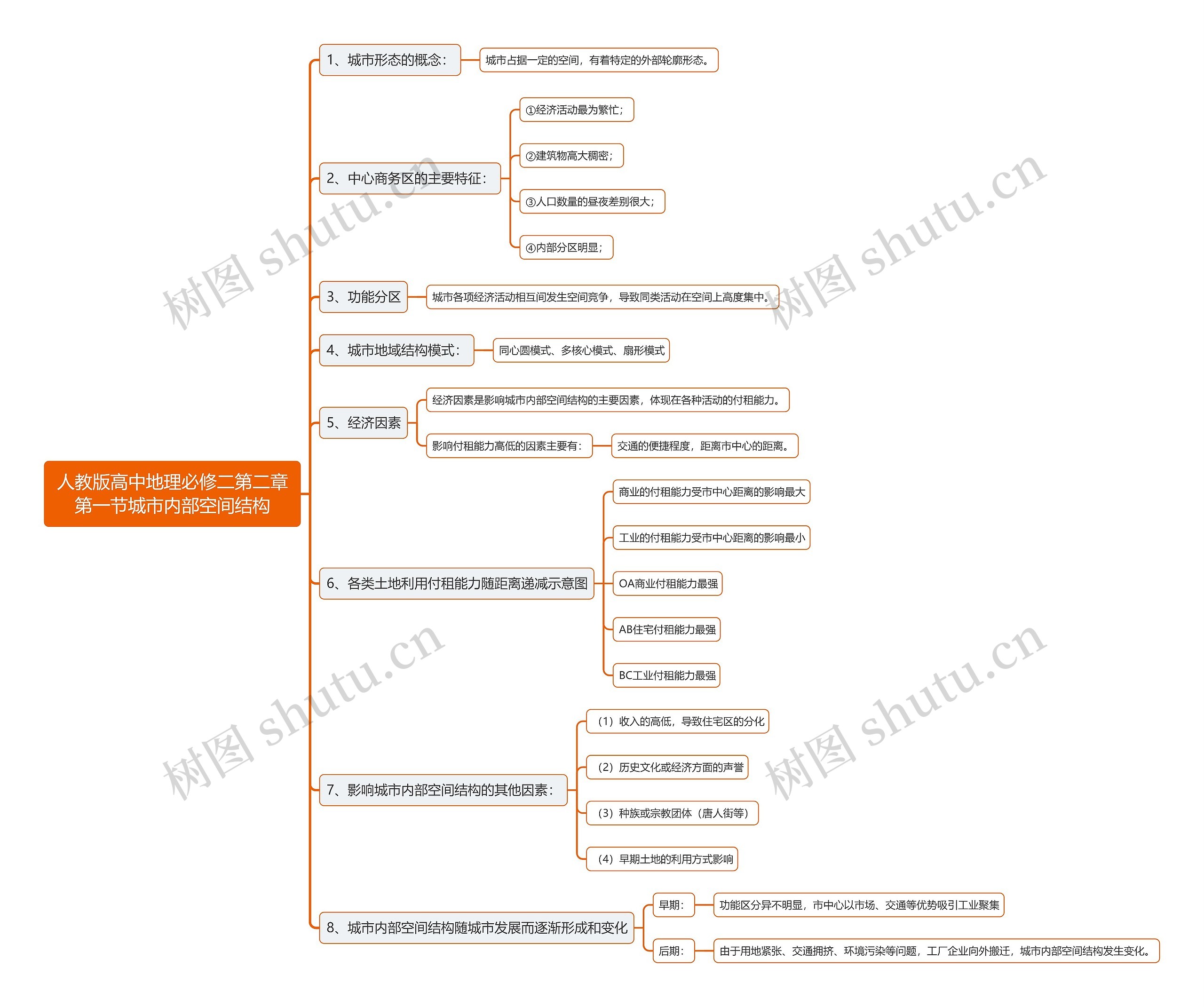 人教版高中地理必修二第二章第一节城市内部空间结构思维导图