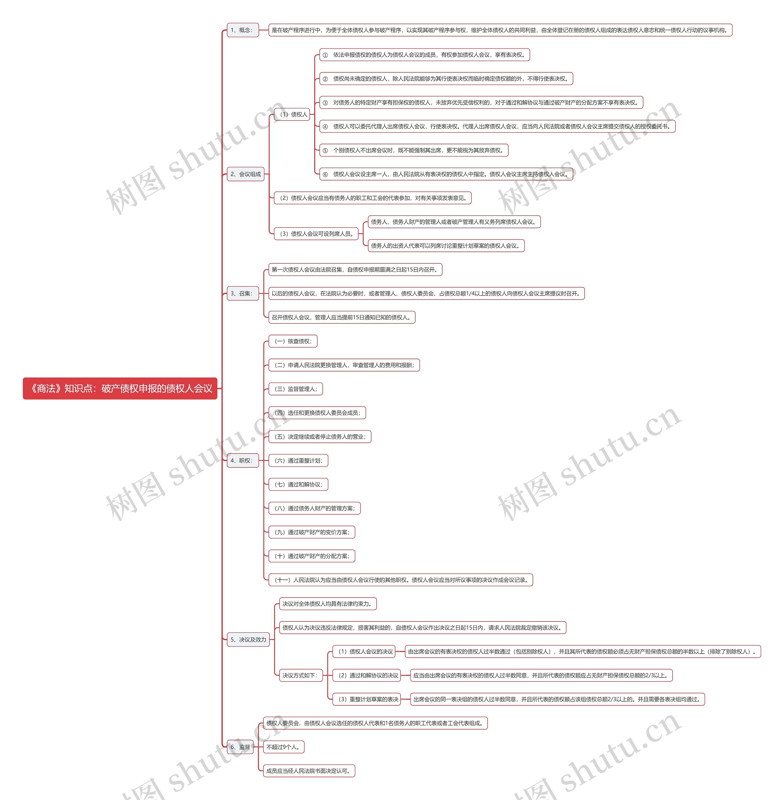 《商法》知识点：破产债权申报的债权人会议思维导图