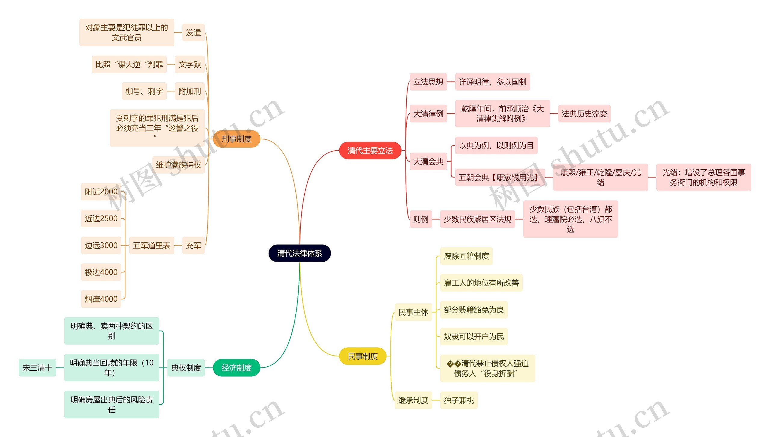 法学知识清代法律体系思维导图