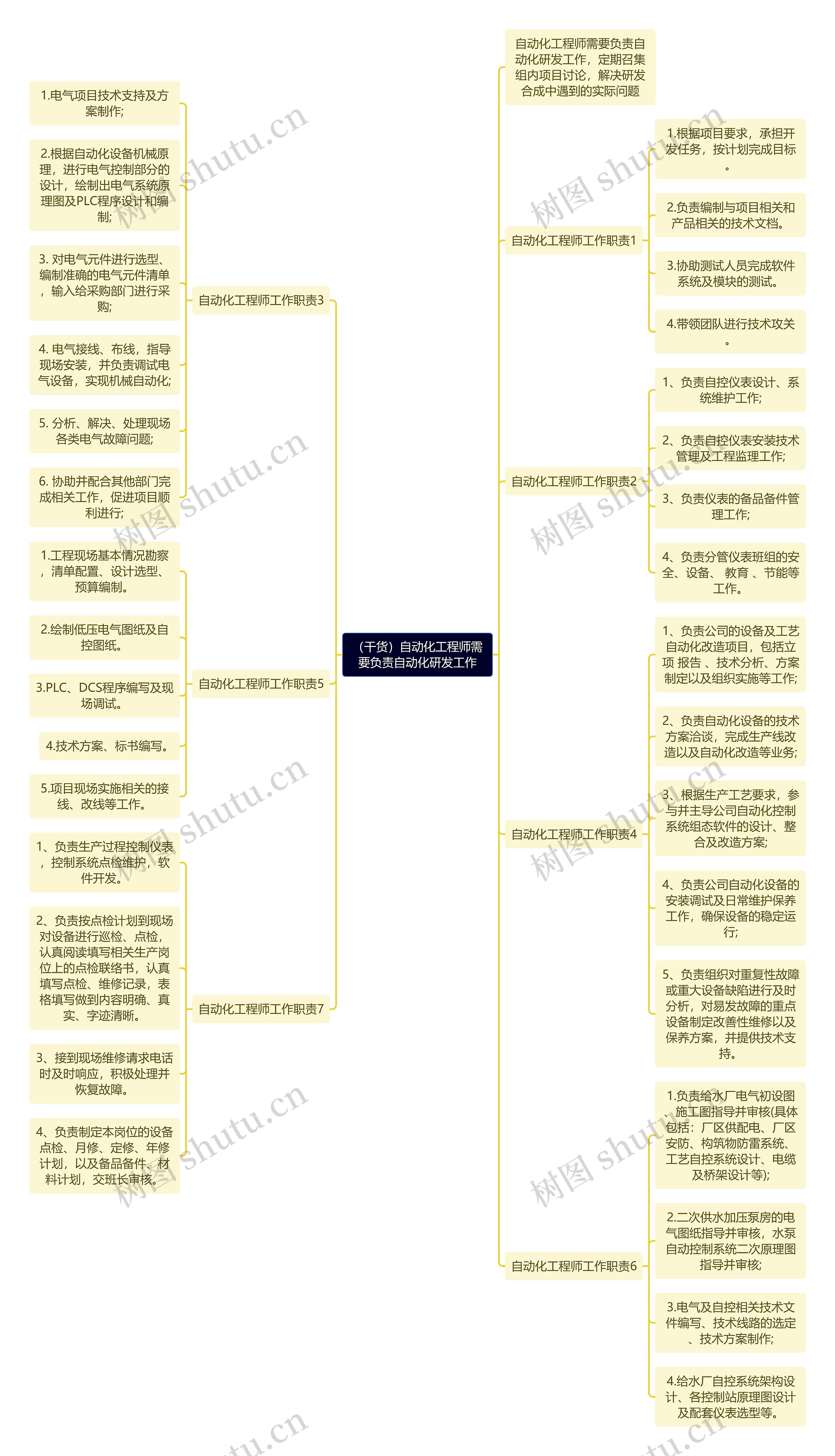 （干货）自动化工程师需要负责自动化研发工作思维导图