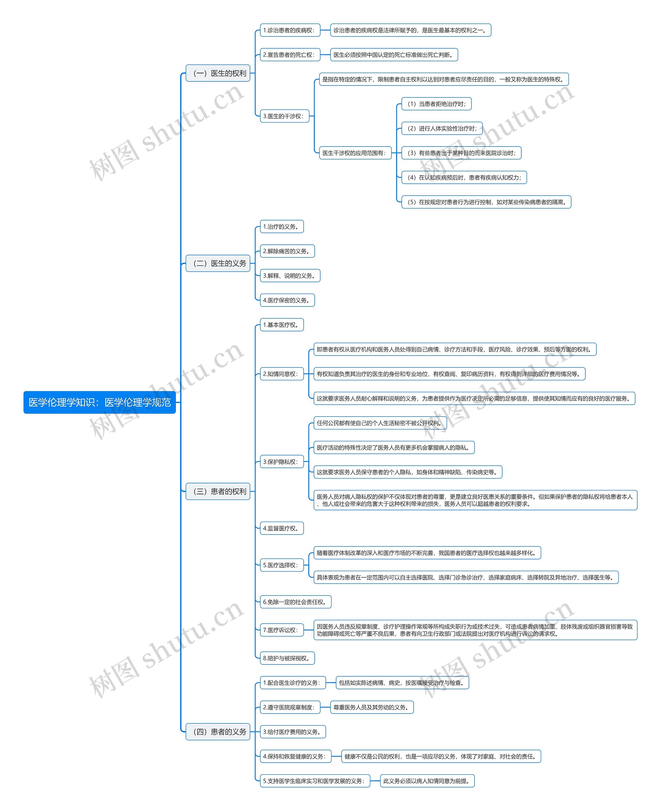 医学伦理学知识：医学伦理学规范思维导图