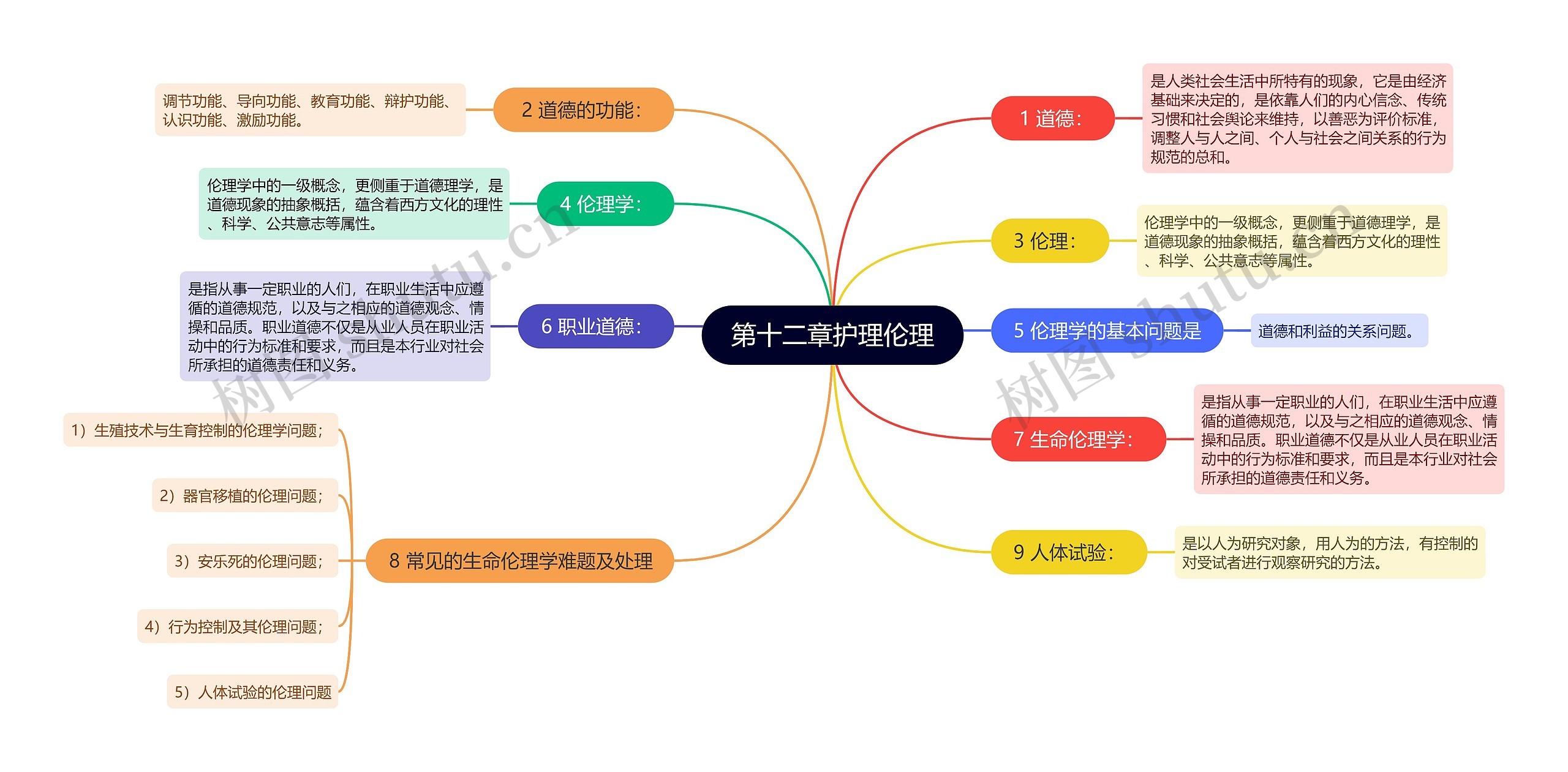 第十二章护理伦理①思维导图