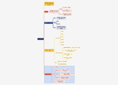 教师资格考试颜元的教育思想知识点思维导图