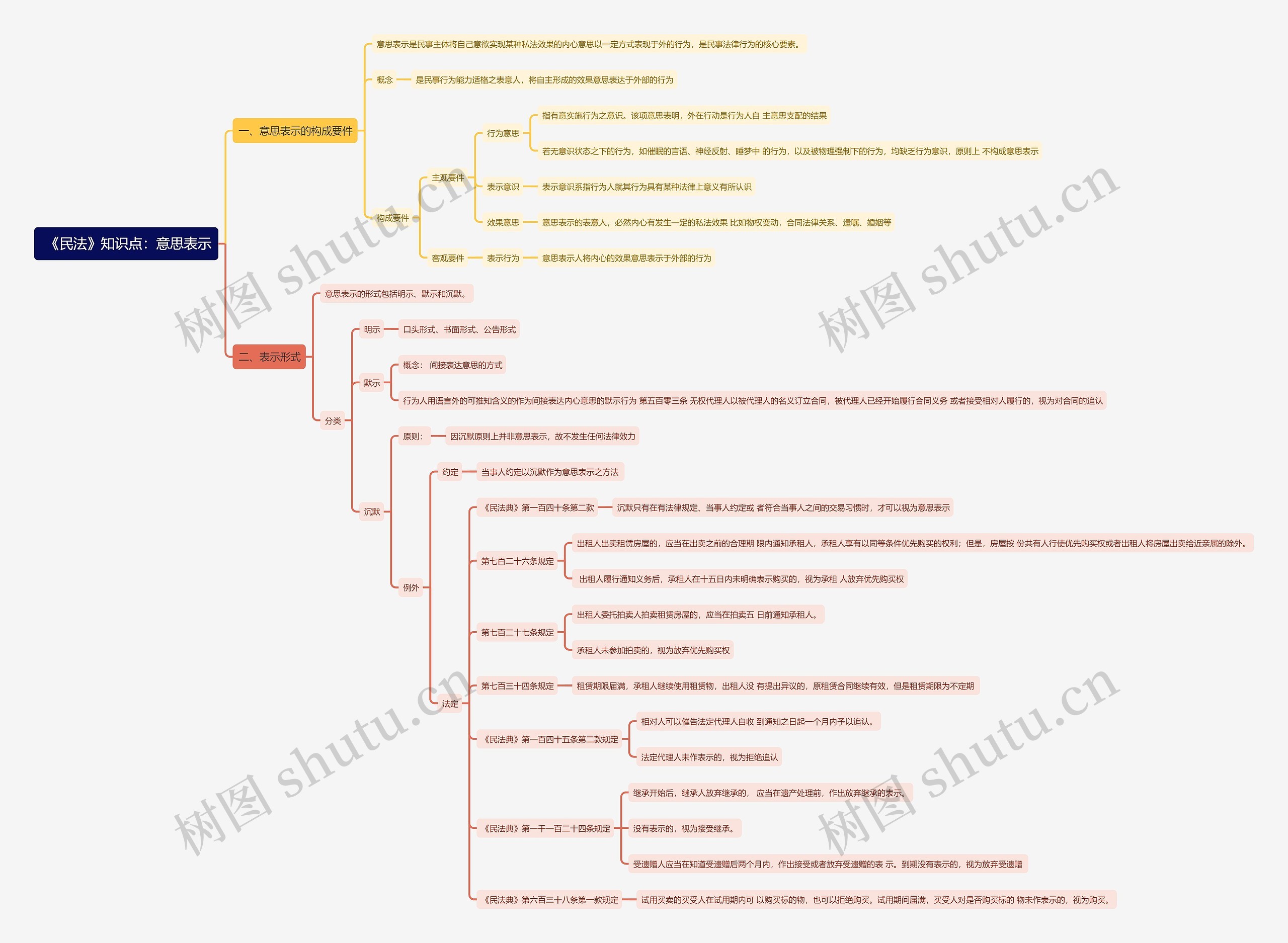 《民法》知识点：意思表示思维导图