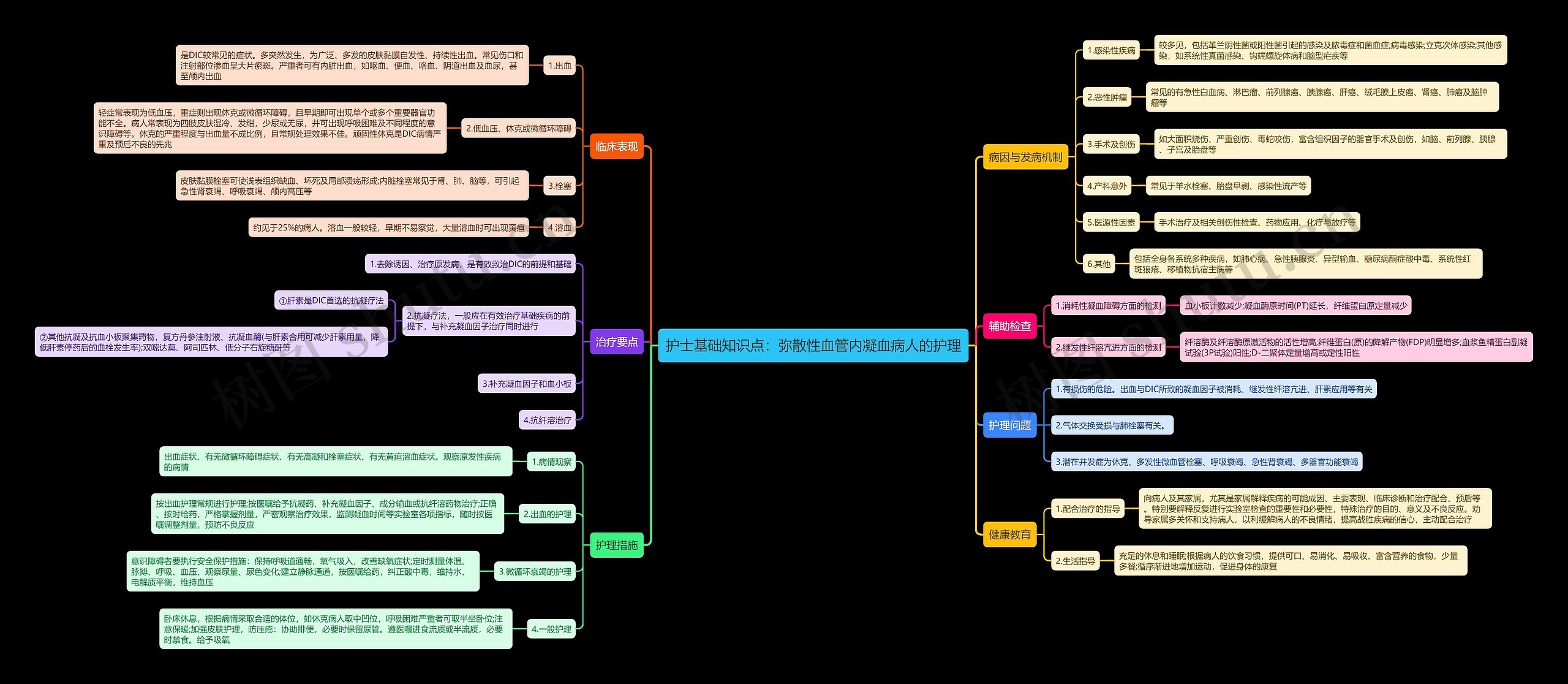 护士基础知识点：弥散性血管内凝血病人的护理思维导图