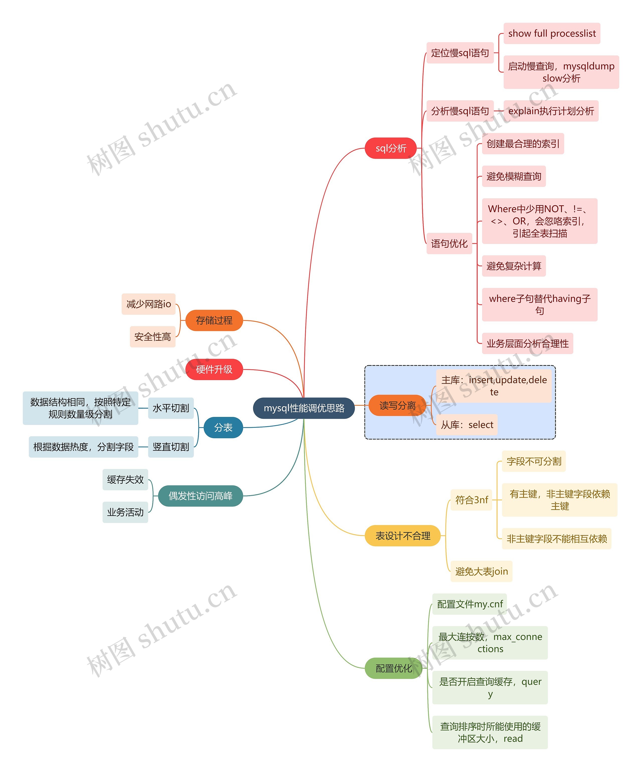互联网mysql性能调优思路思维导图