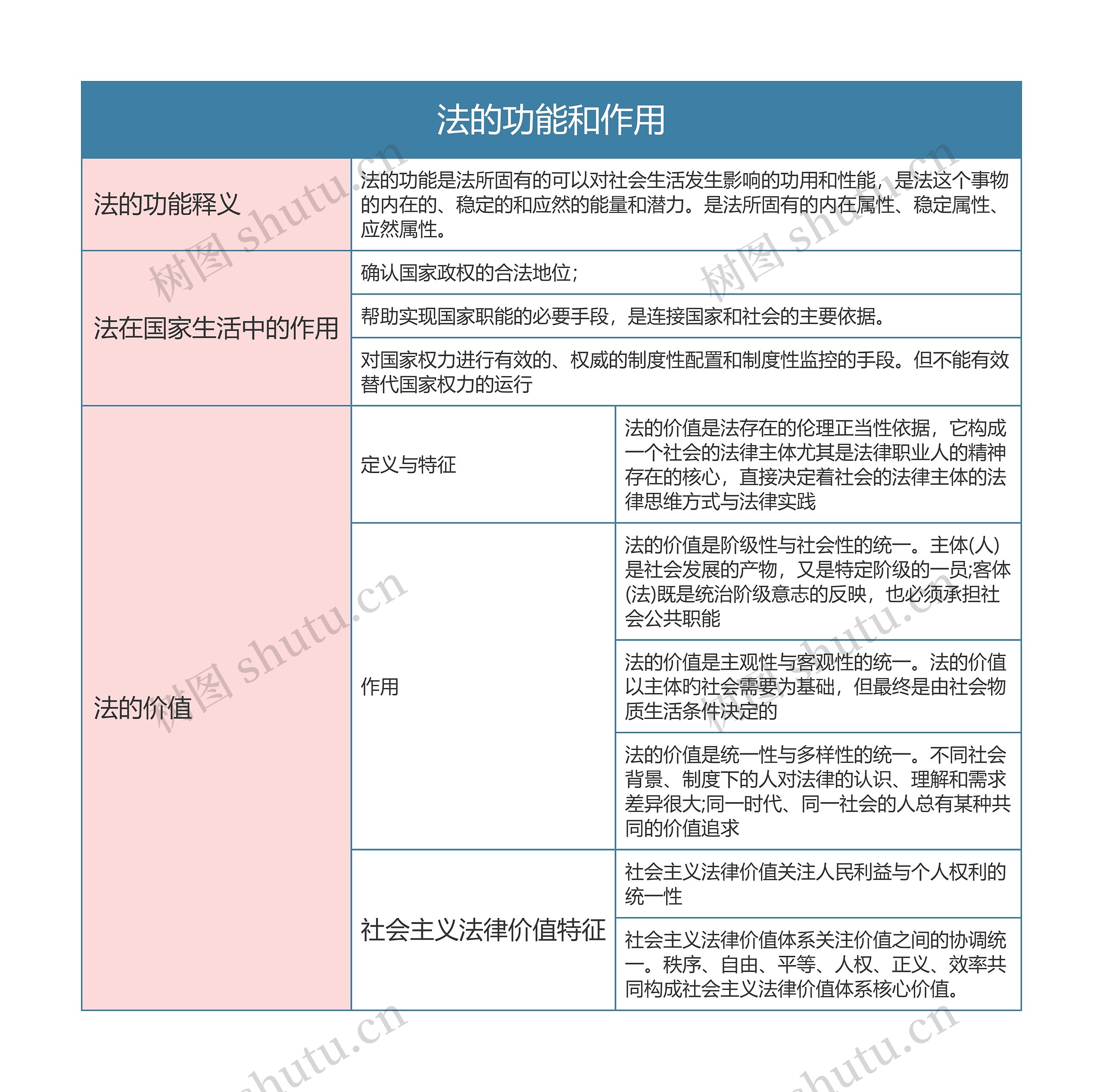 《法理学》第五章法的功能和作用思维导图