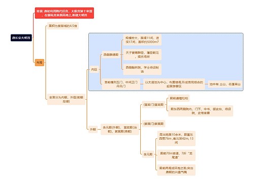 建筑学知识唐长安大明宫思维导图