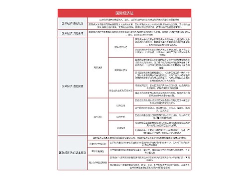 《国际经济法》思维导图