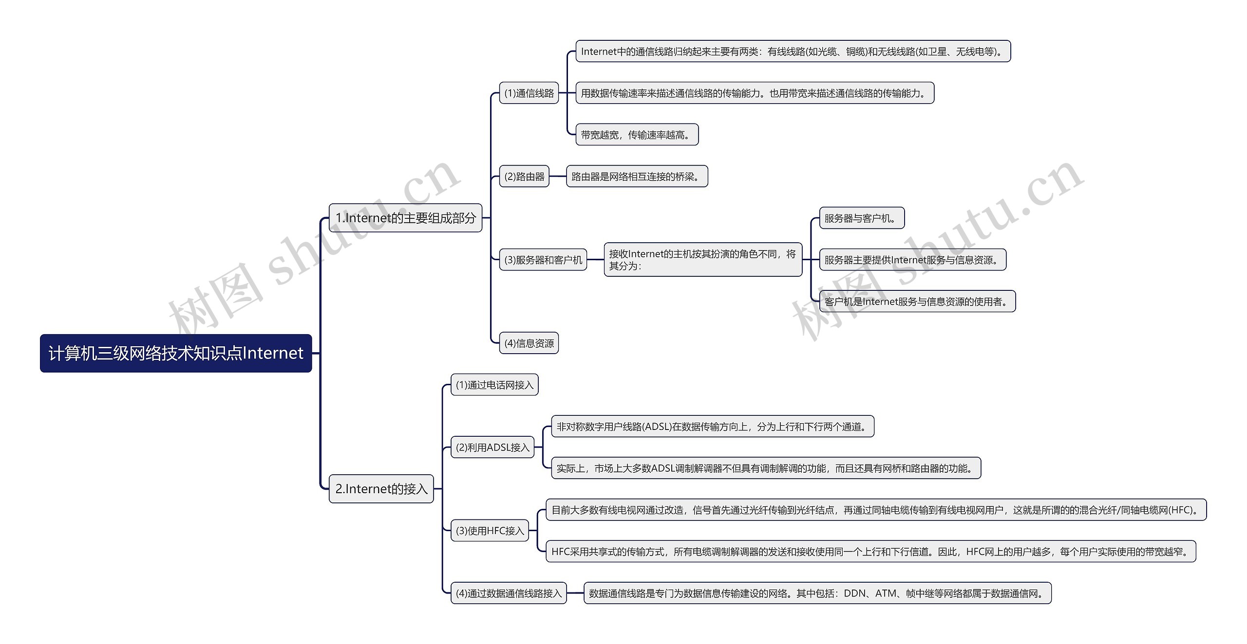 计算机三级网络技术知识点Internet思维导图