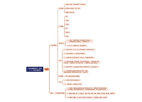 《人体系统解剖学三（肌学十二）女性生殖系统》思维导图