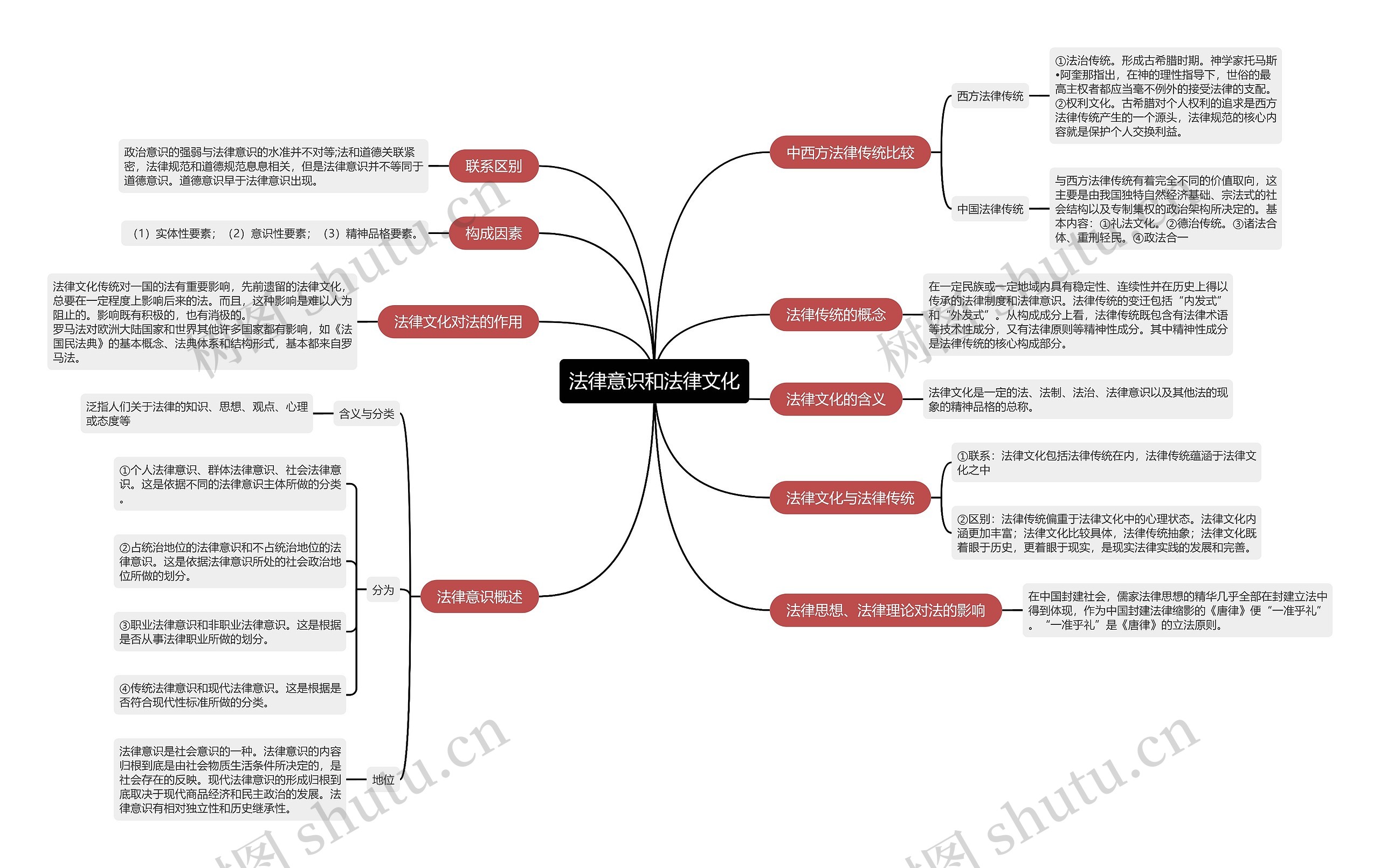 法律意识和法律文化的思维导图