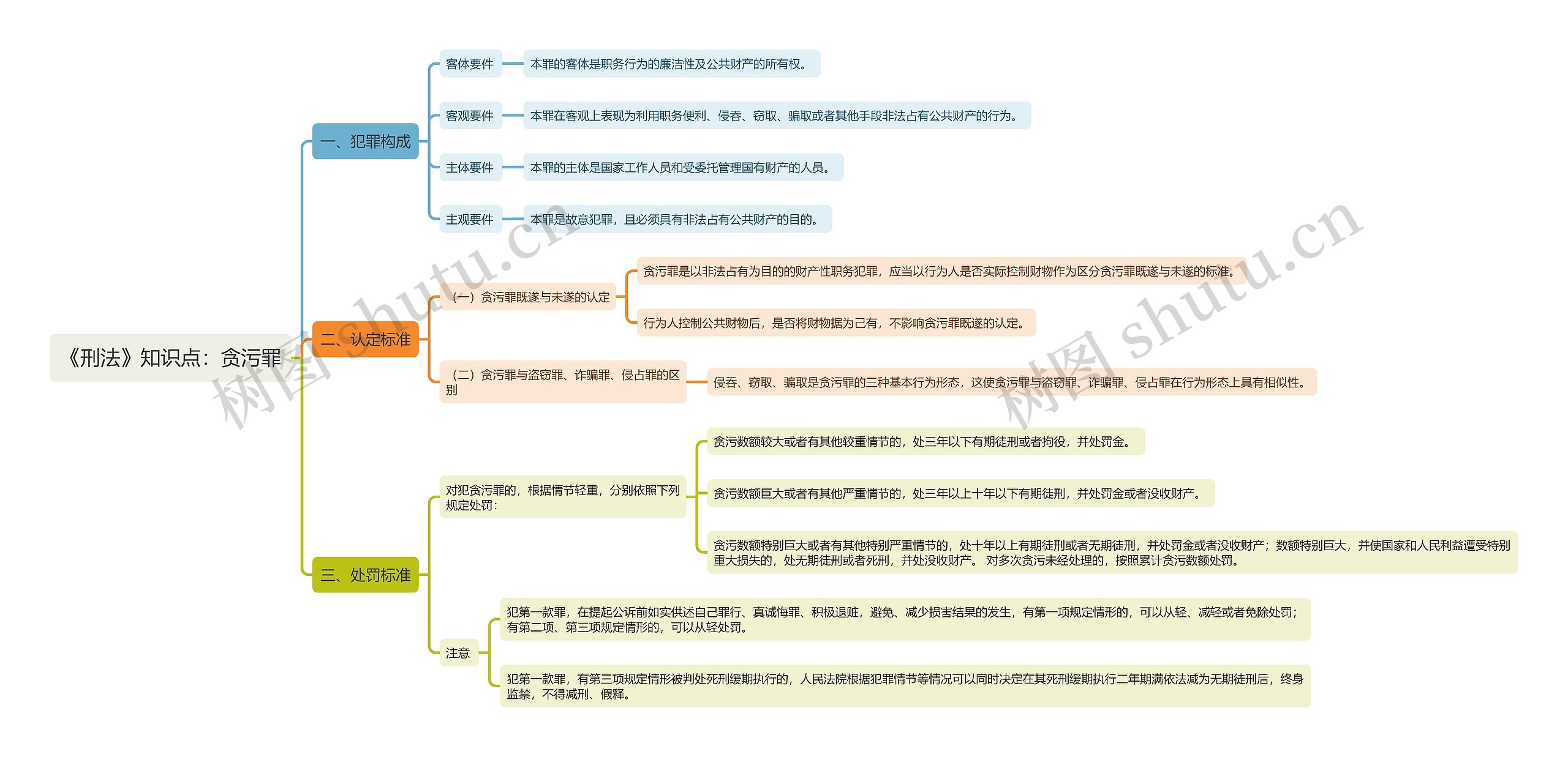 《刑法》知识点：贪污罪思维导图
