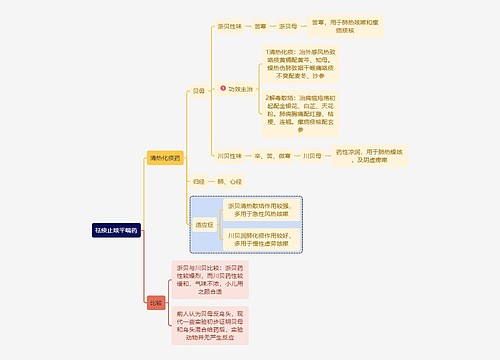 医学知识祛痰止咳平喘药思维导图