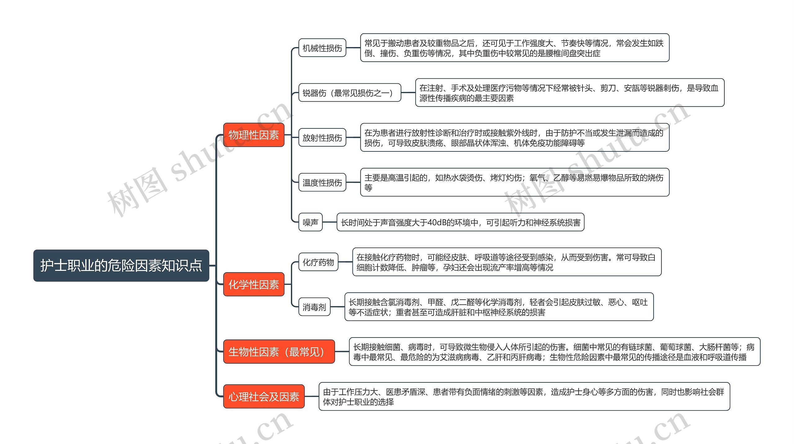 护士职业的危险因素知识点