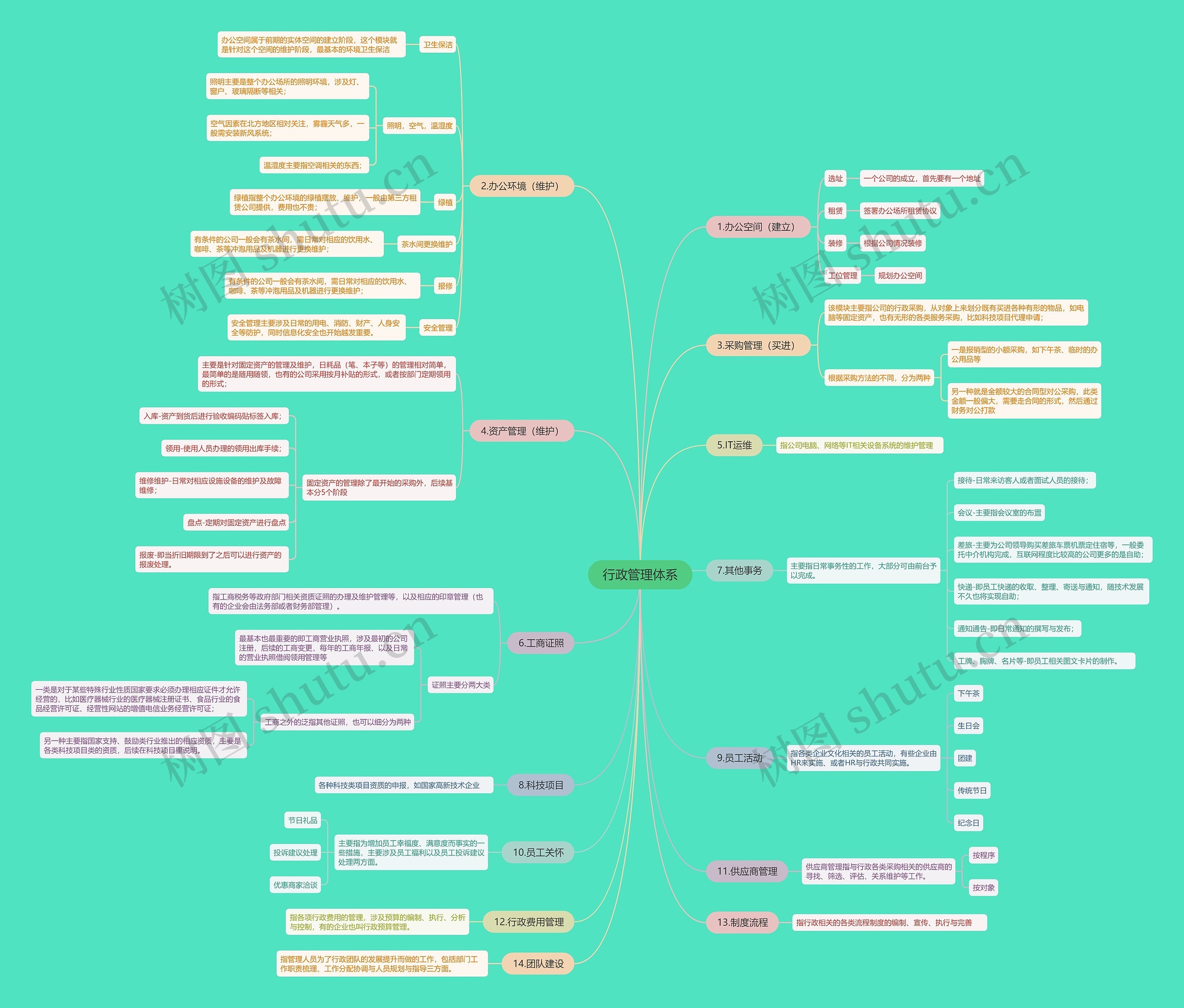 行政管理体系思维导图高清图 行政管理体系思维导图