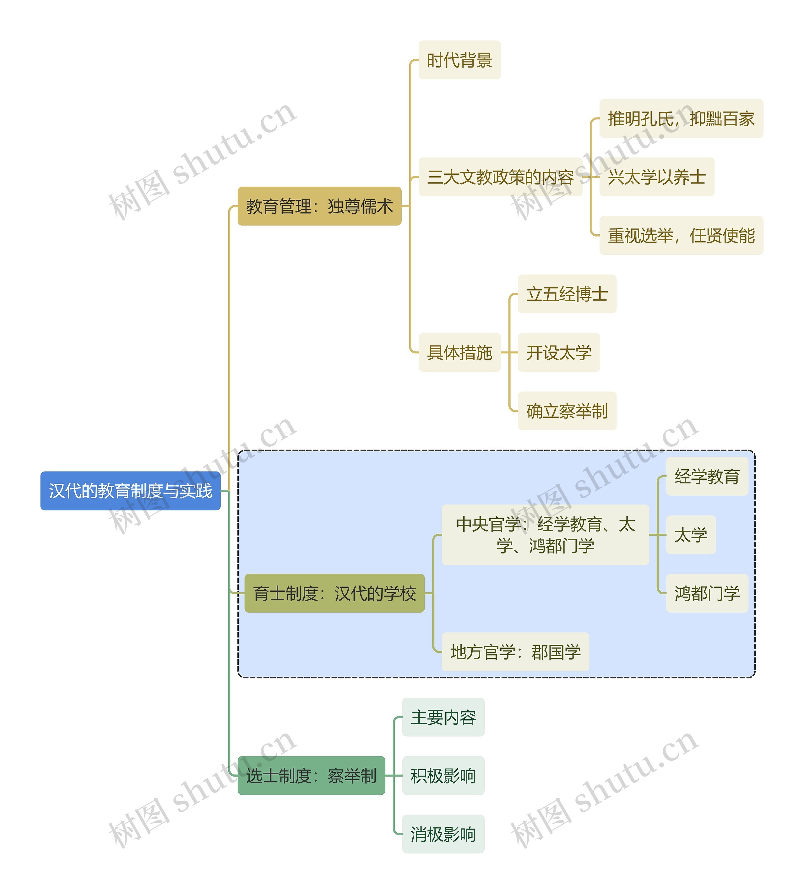 教师资格考试汉代的教育制度与实践知识点思维导图