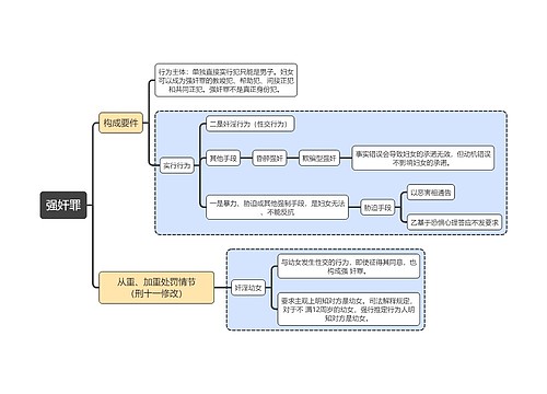 刑法知识强奸罪思维导图