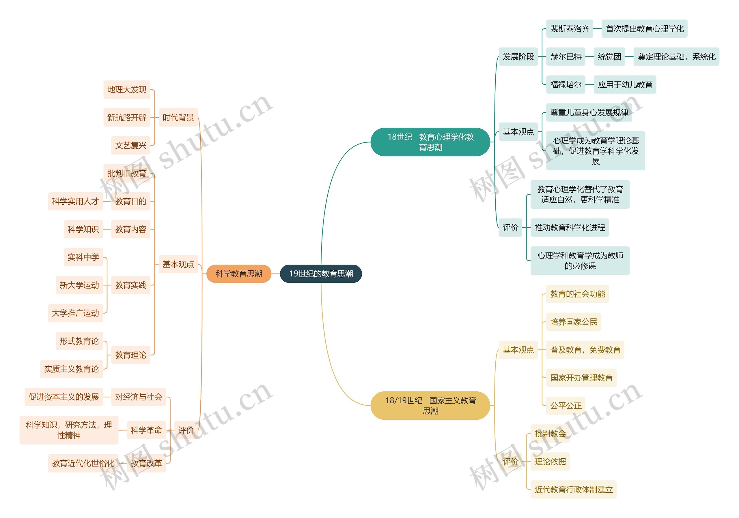 教资知识19世纪的教育思潮思维导图